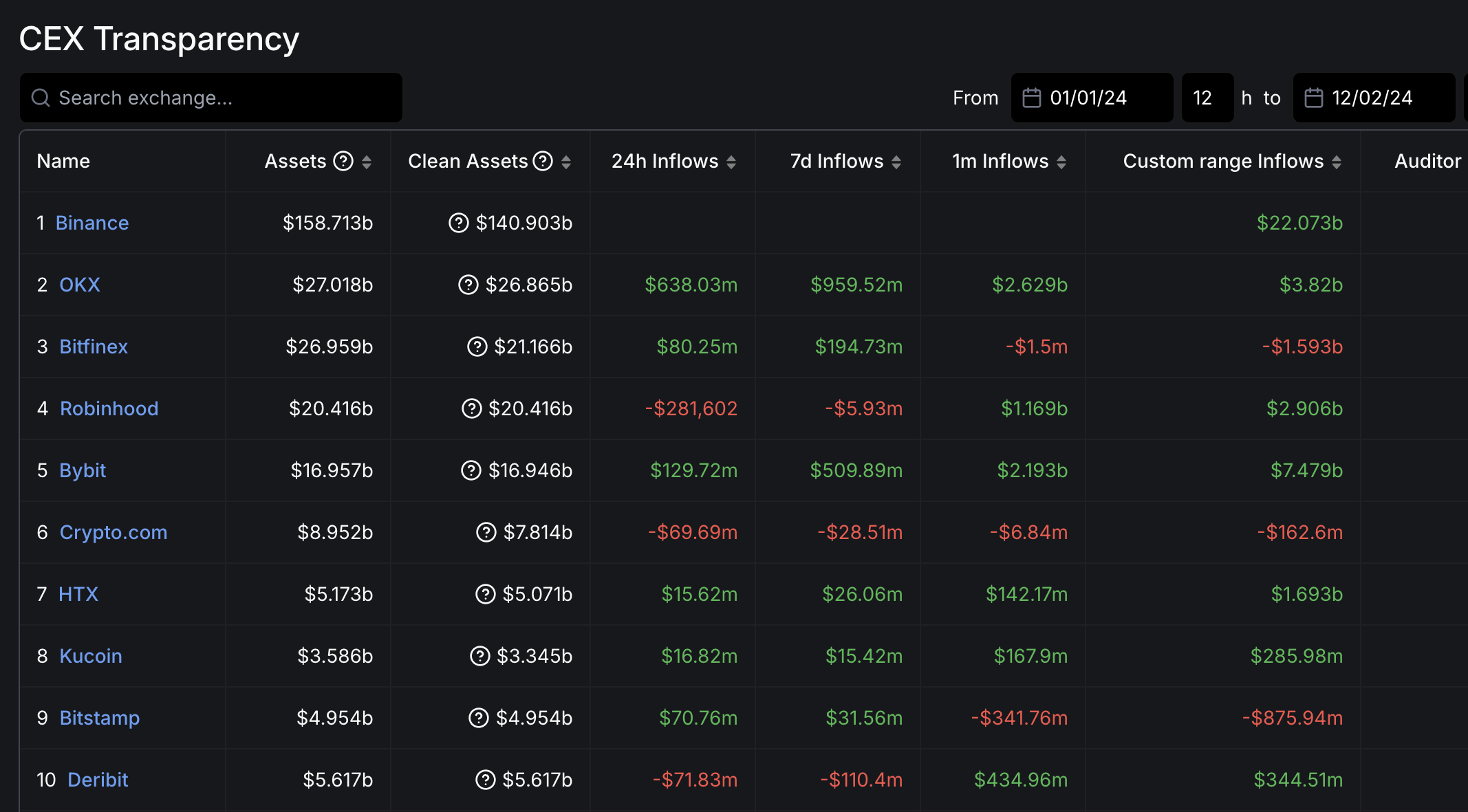 Binance 2024 Girişleri