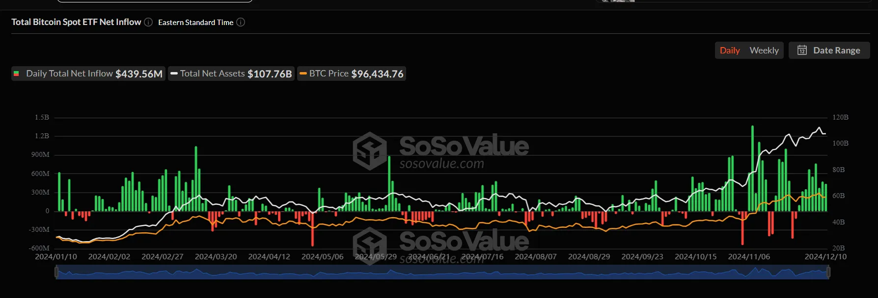ABD Spot Bitcoin ETF'leri günlük giriş grafiği