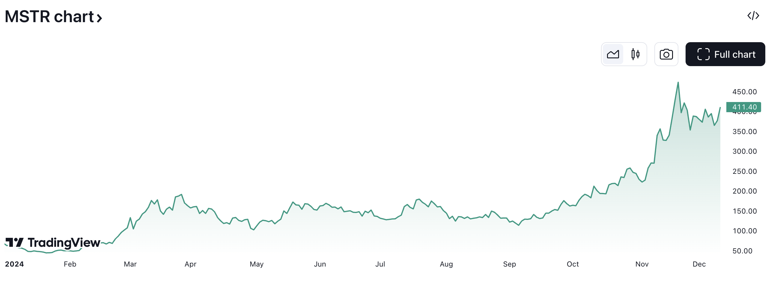 MicroStrategy (MSTR) YTD Hisse Performansı