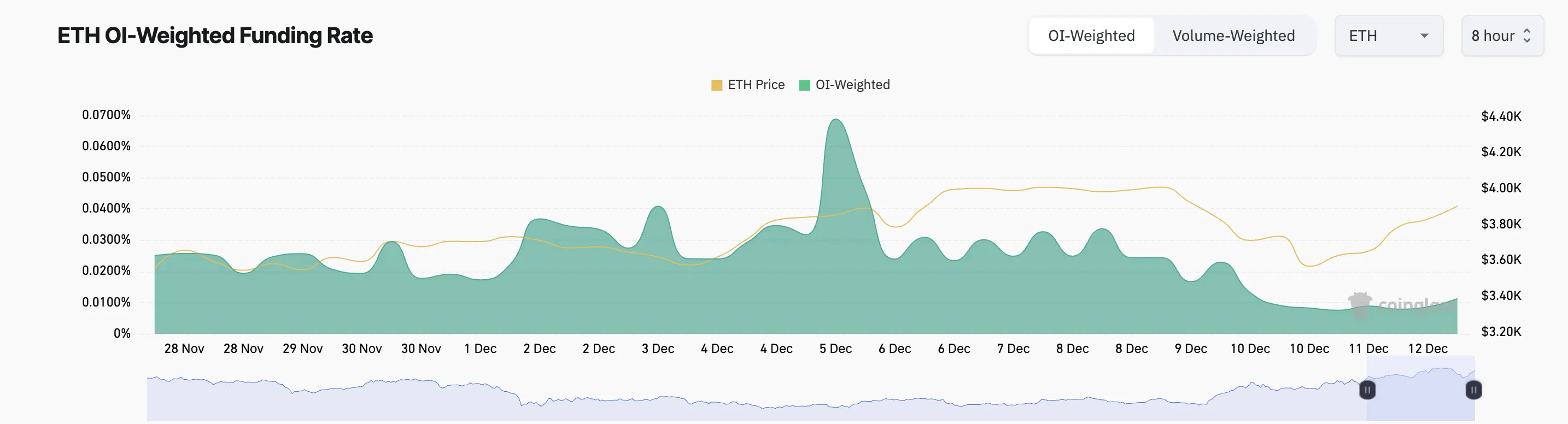 Ethereum Fonlama Oranı