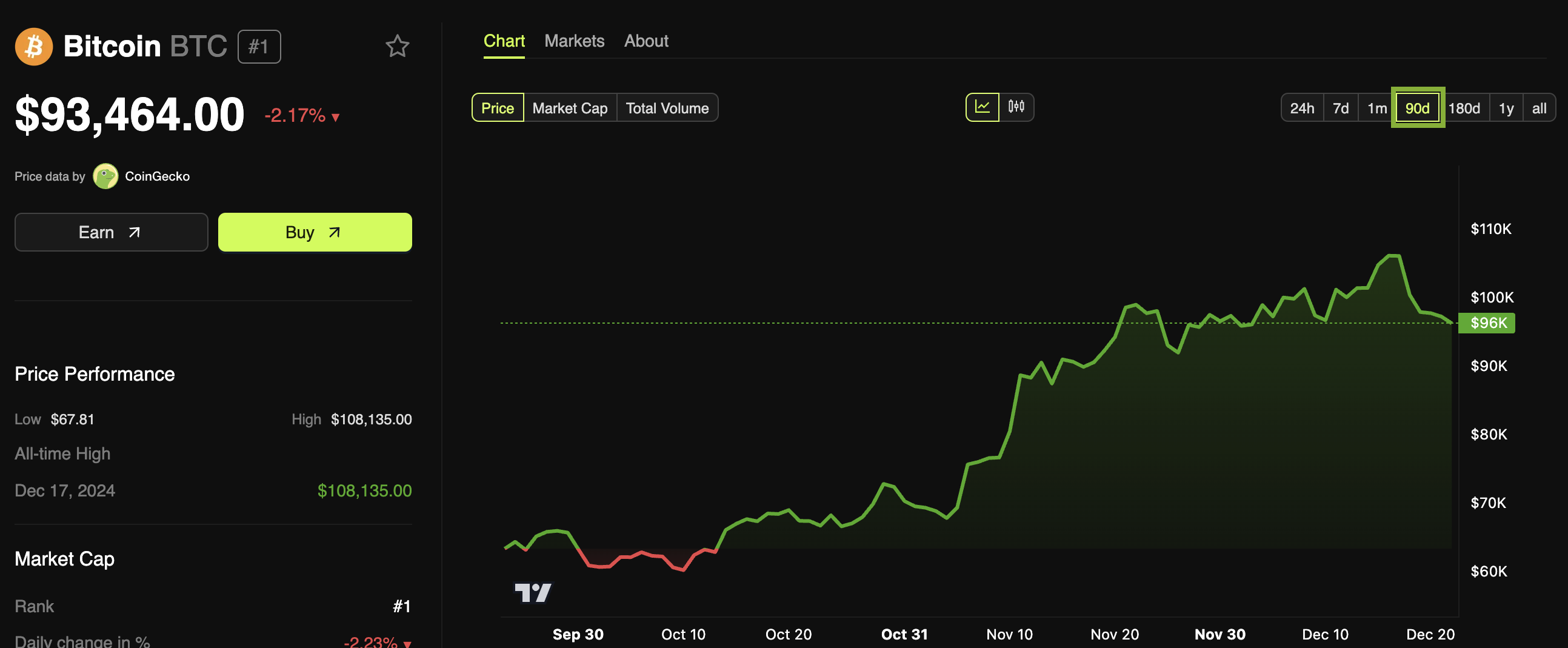 Bitcoin (BTC) Fiyat Performansı