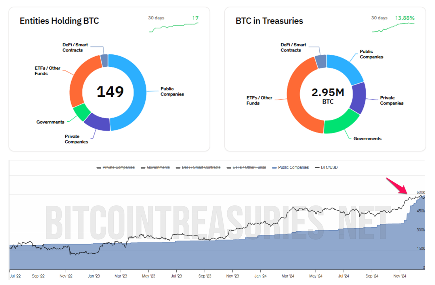 BTC Tutan Varlıklar. Kaynak: BitcoinTreasuries