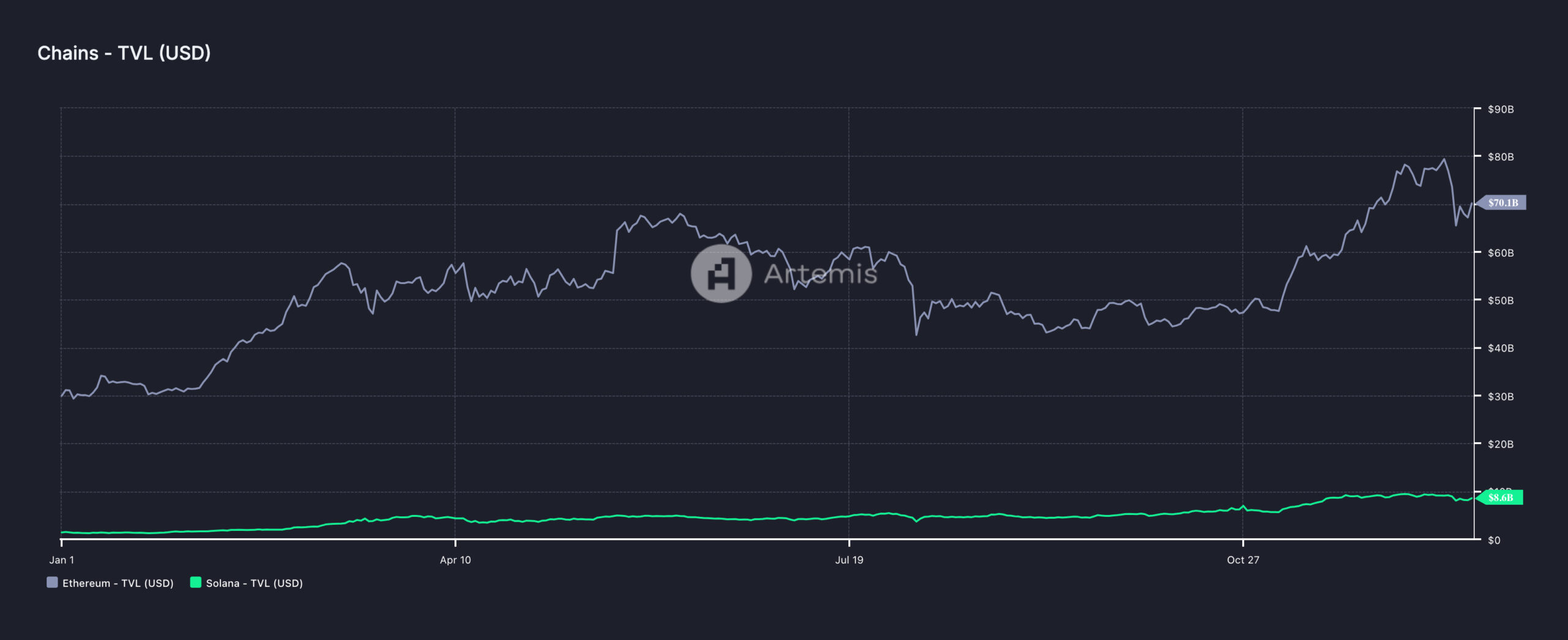 Solana ve Ethereum TVL