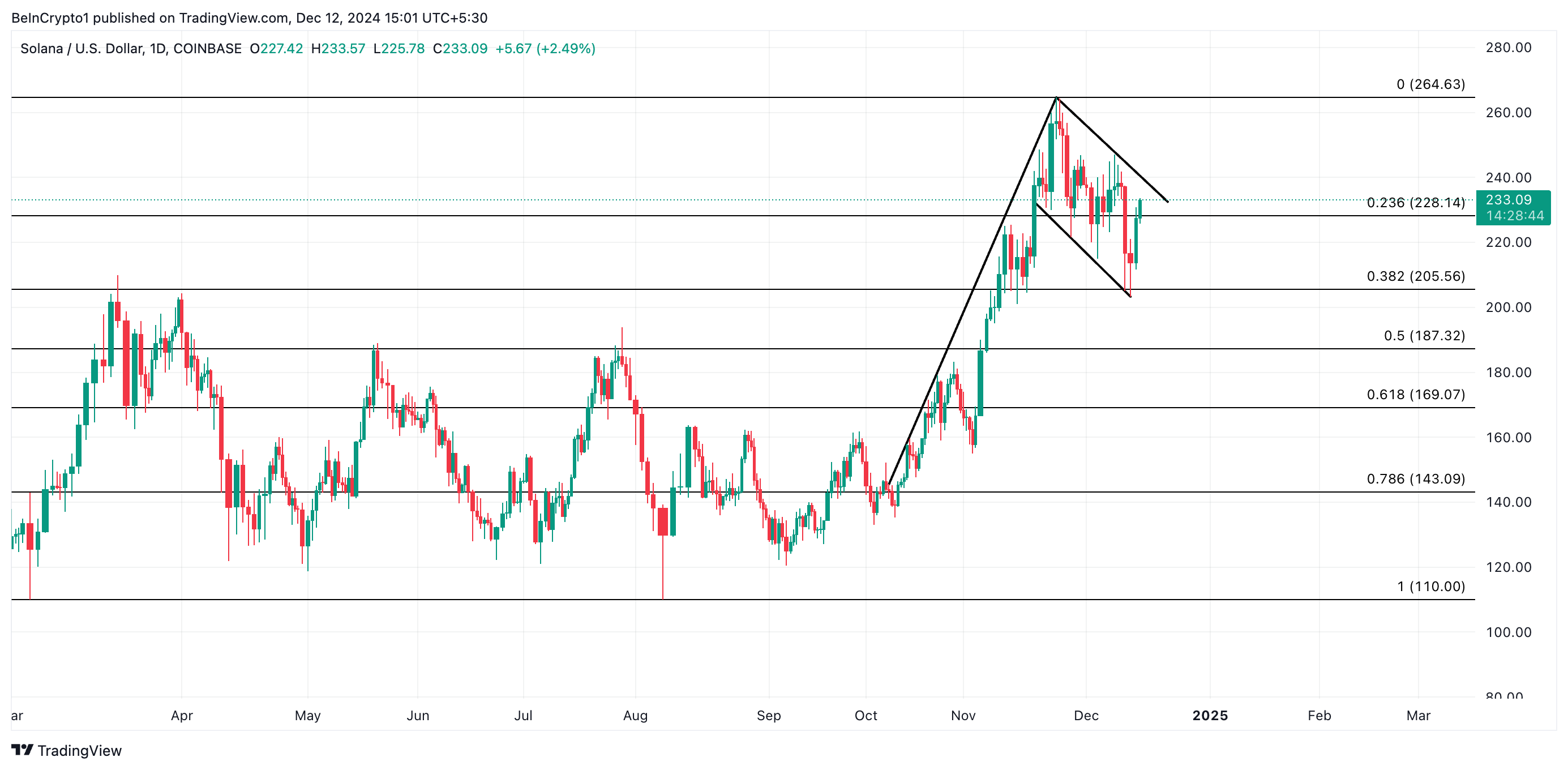 Solana coin fiyat analizi.