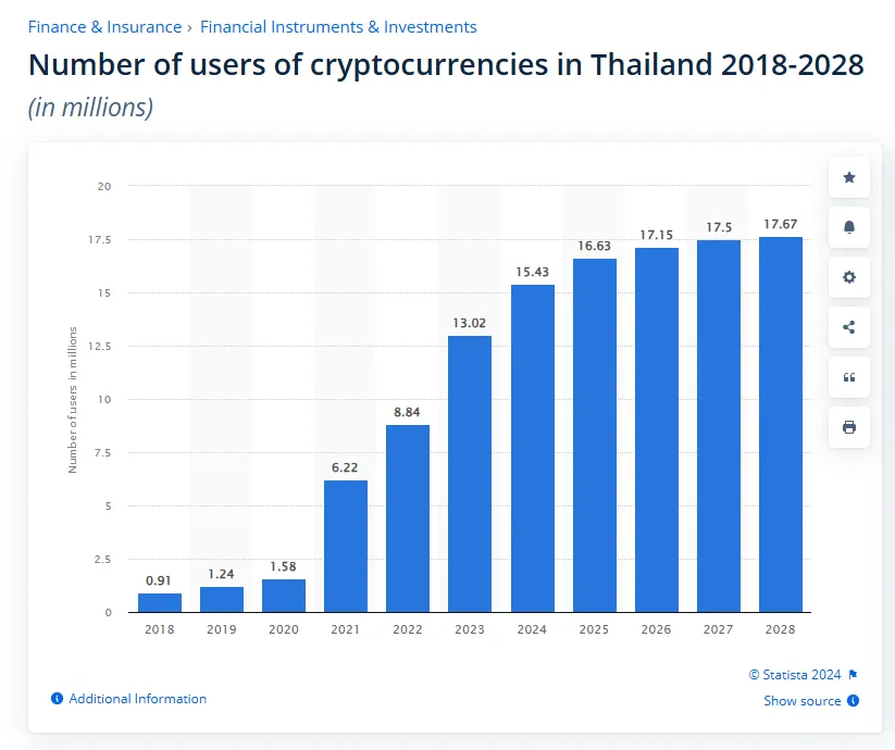 Tayland'da Kripto Para Kullanıcılarının Sayısı 2018-2028. Kaynak: Statista