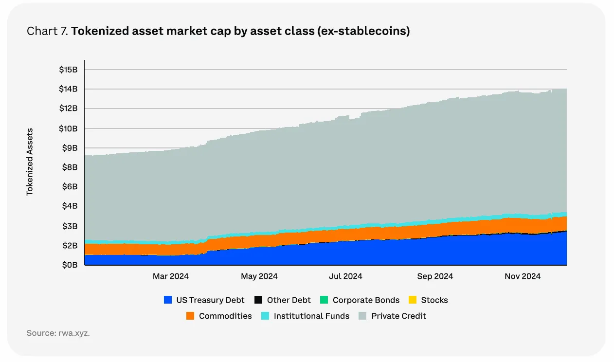 Varlık Sınıfına Göre Tokenize Edilmiş Varlık Piyasa Değeri (stablecoin’ler hariç). Kaynak: Coinbase