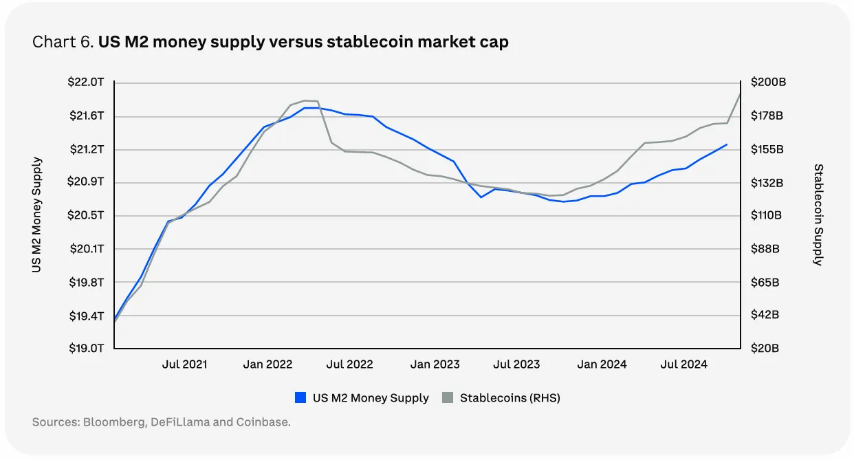 ABD M2 Para Arzı ve Stablecoin Piyasa Değeri. Kaynak: Coinbase