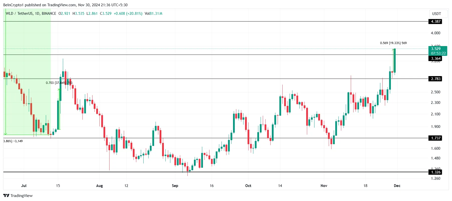 Worldcoin Fiyat Analizi.