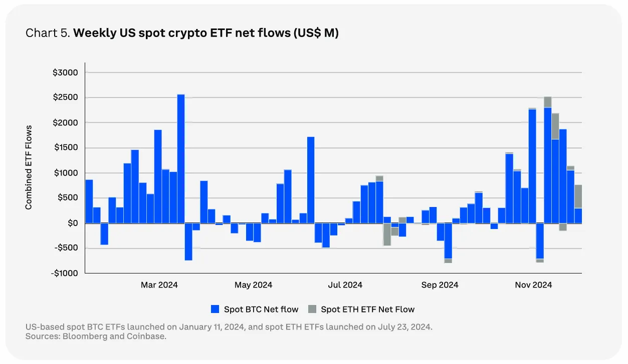 Haftalık ABD Spot Kripto ETF Net Akışları. Kaynak: Coinbase