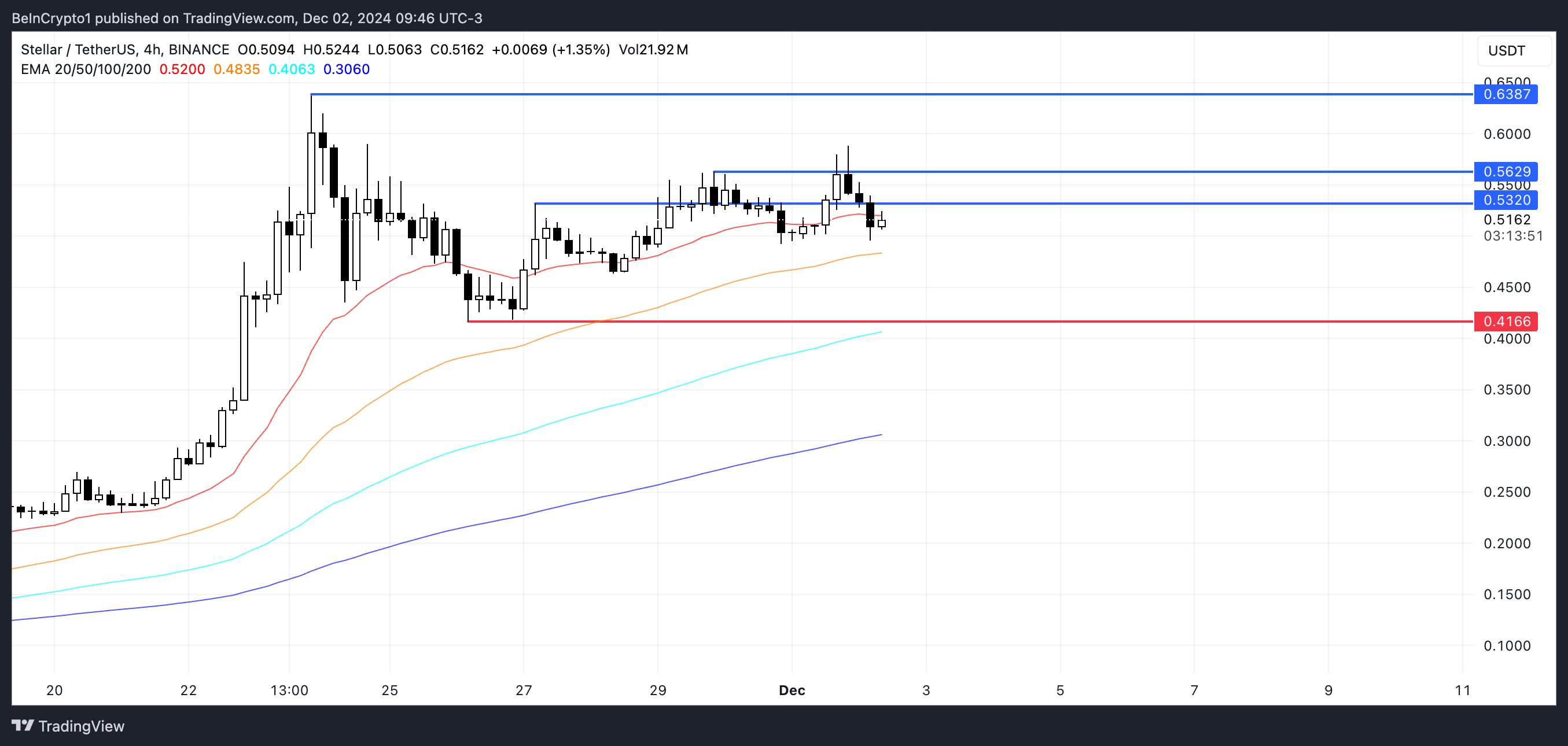 XLM Fiyat Analizi.