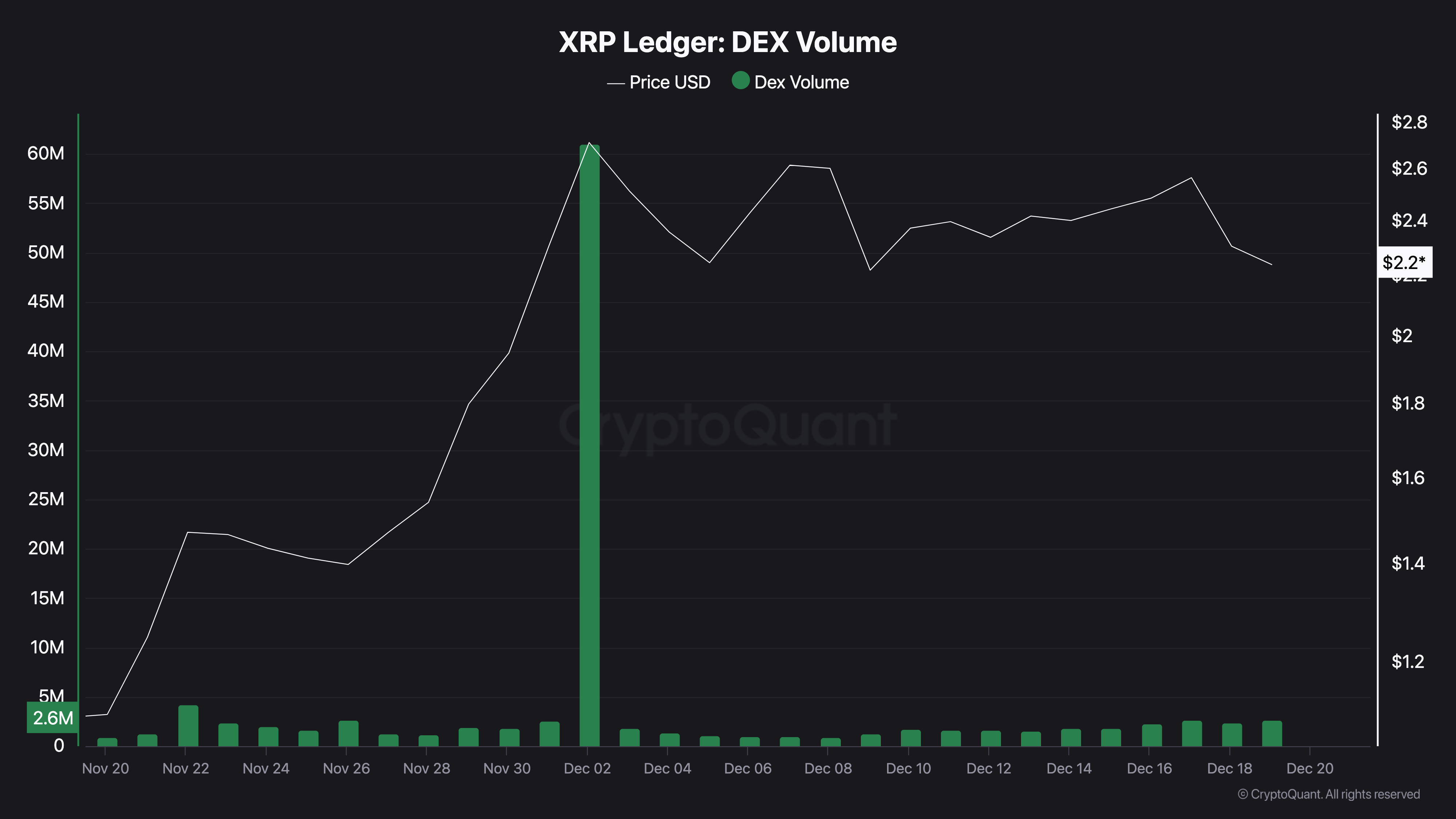 XRP DEX hacmi düşüşü