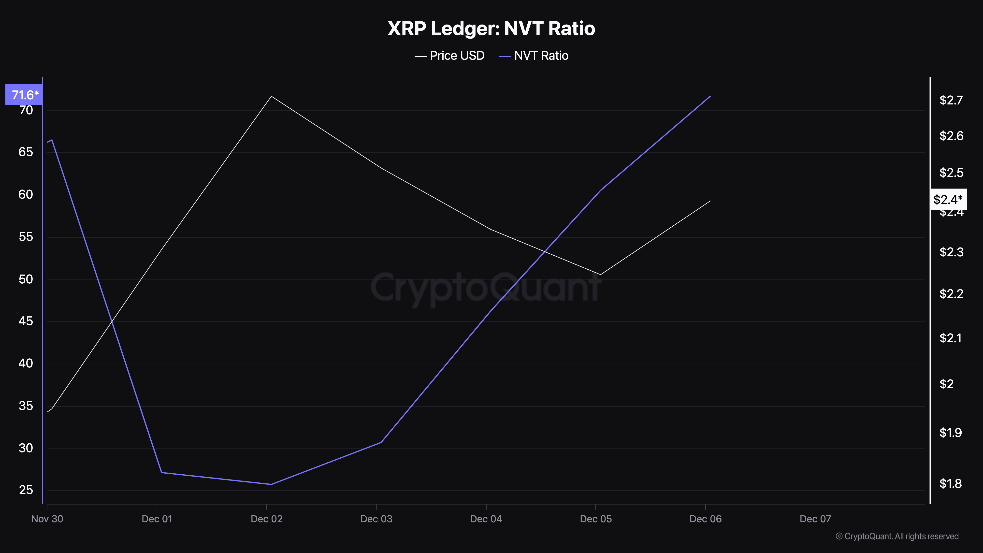 XRP fiyatı aşırı değerli