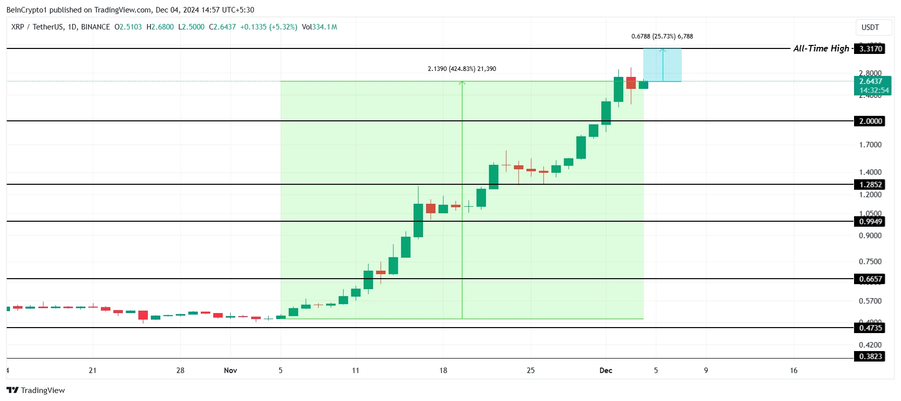 XRP Fiyat Analizi.