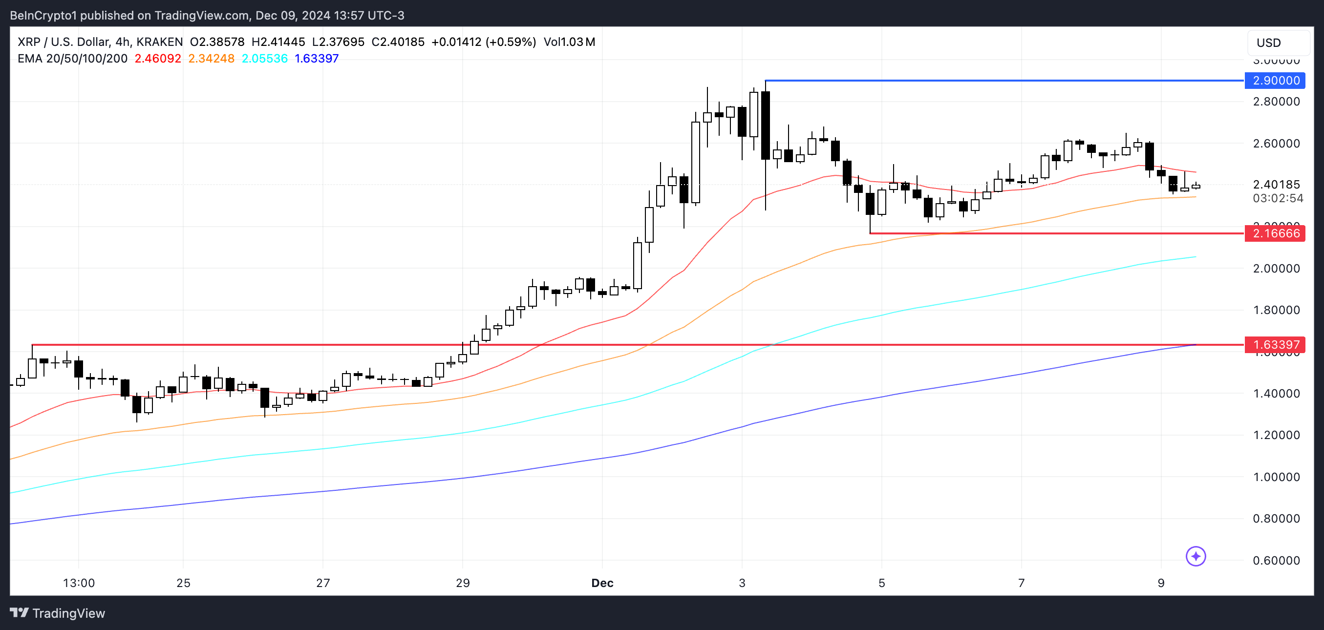 XRP Fiyat Analizi.