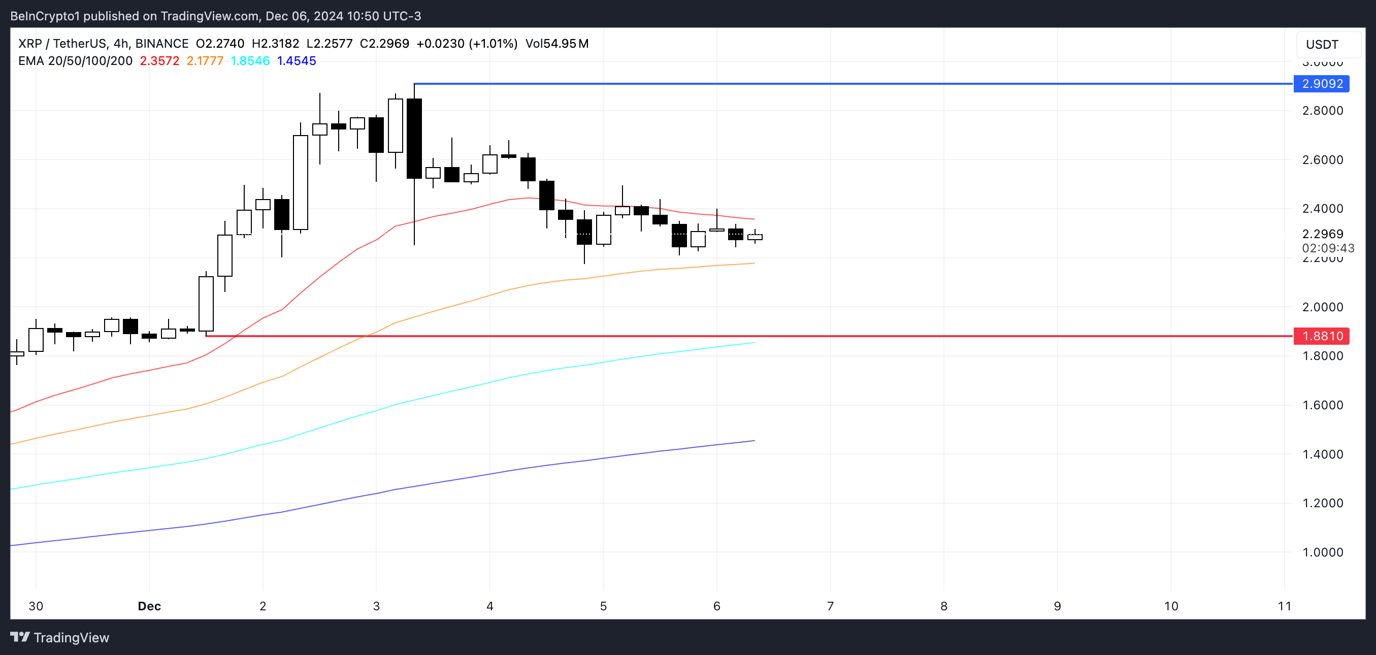 XRP Fiyat Analizi.