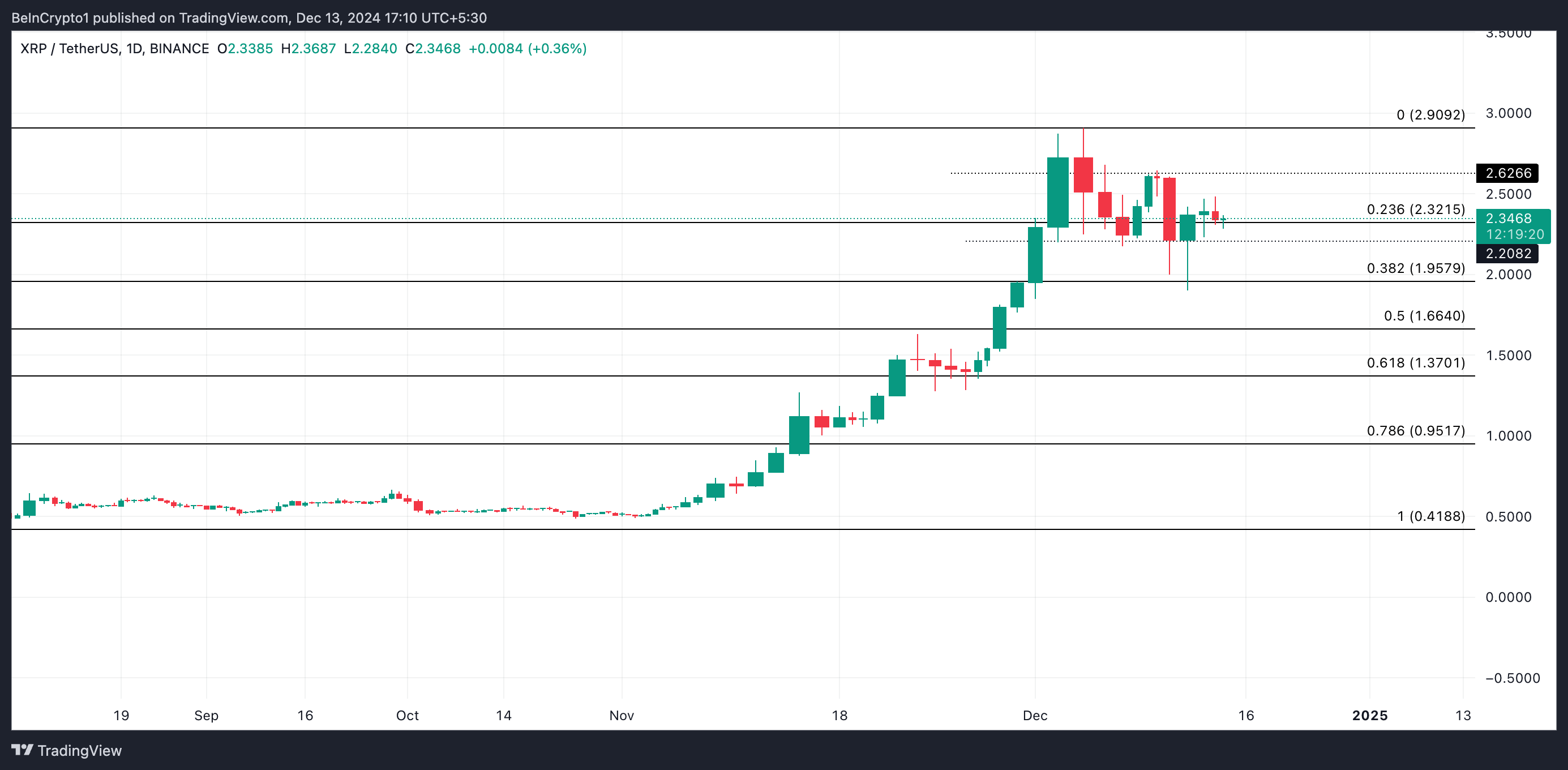 XRP Fiyat Analizi
