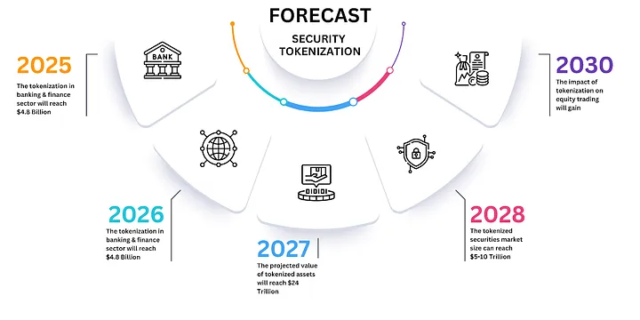 Projeksiyon Tokenizasyon Sektörü