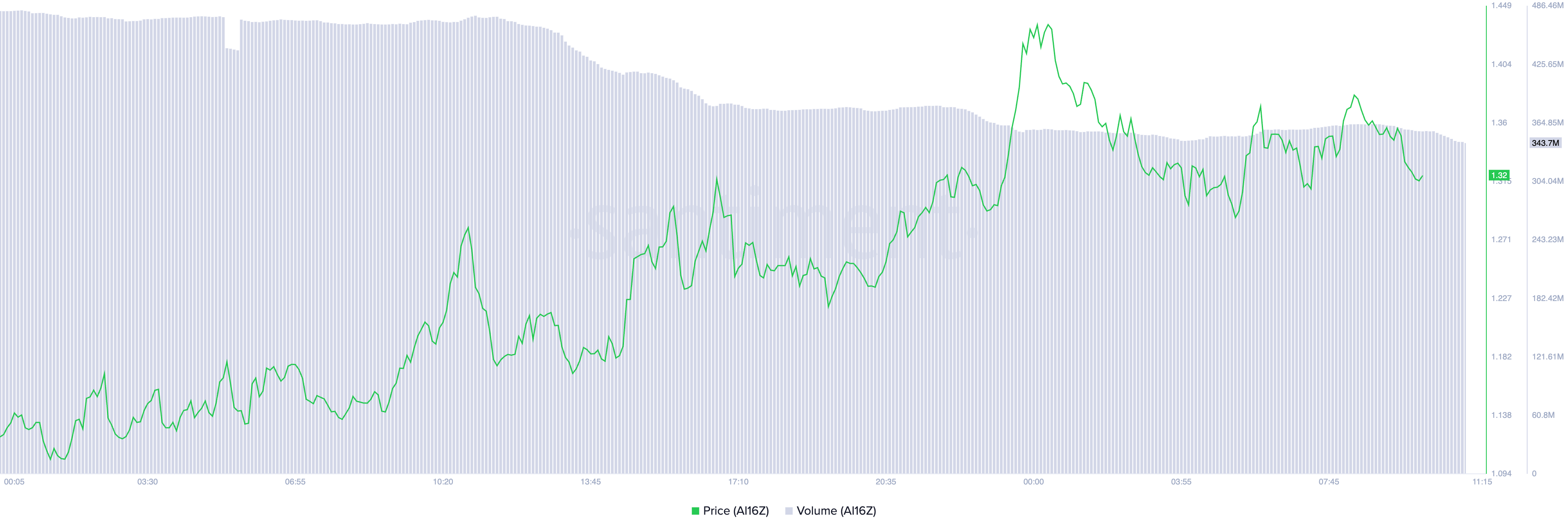 AI16Z Fiyat ve Trading Hacmi