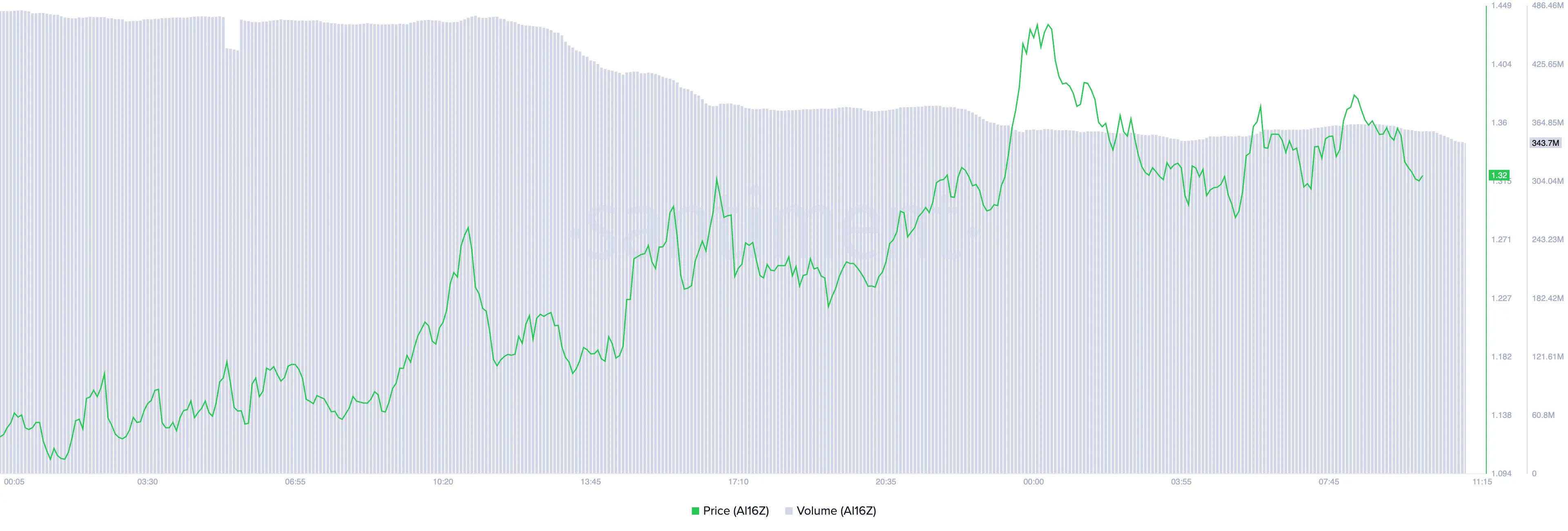 AI16Z Fiyat ve Trading Hacmi