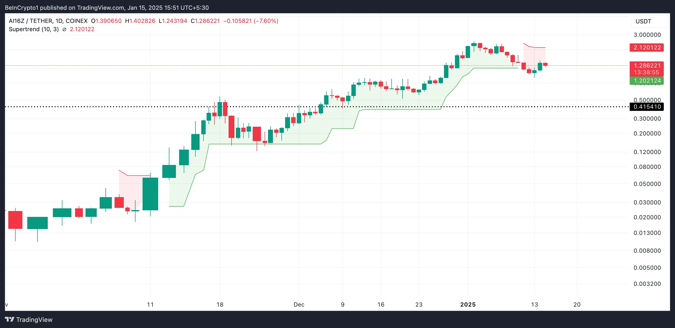 AI16Z Super Trend Göstergesi.