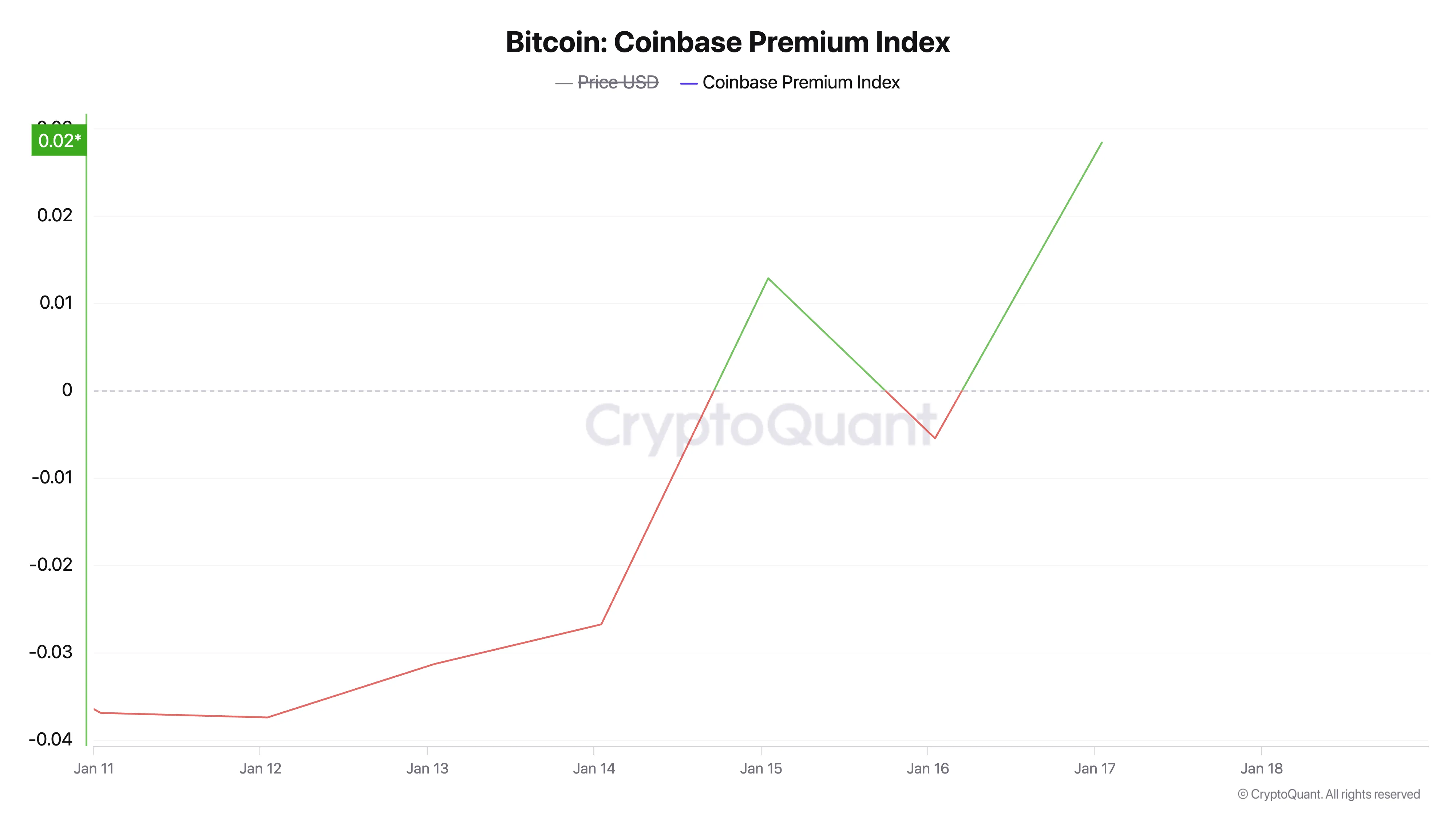 BTC Coinbase Premium Endeksi.