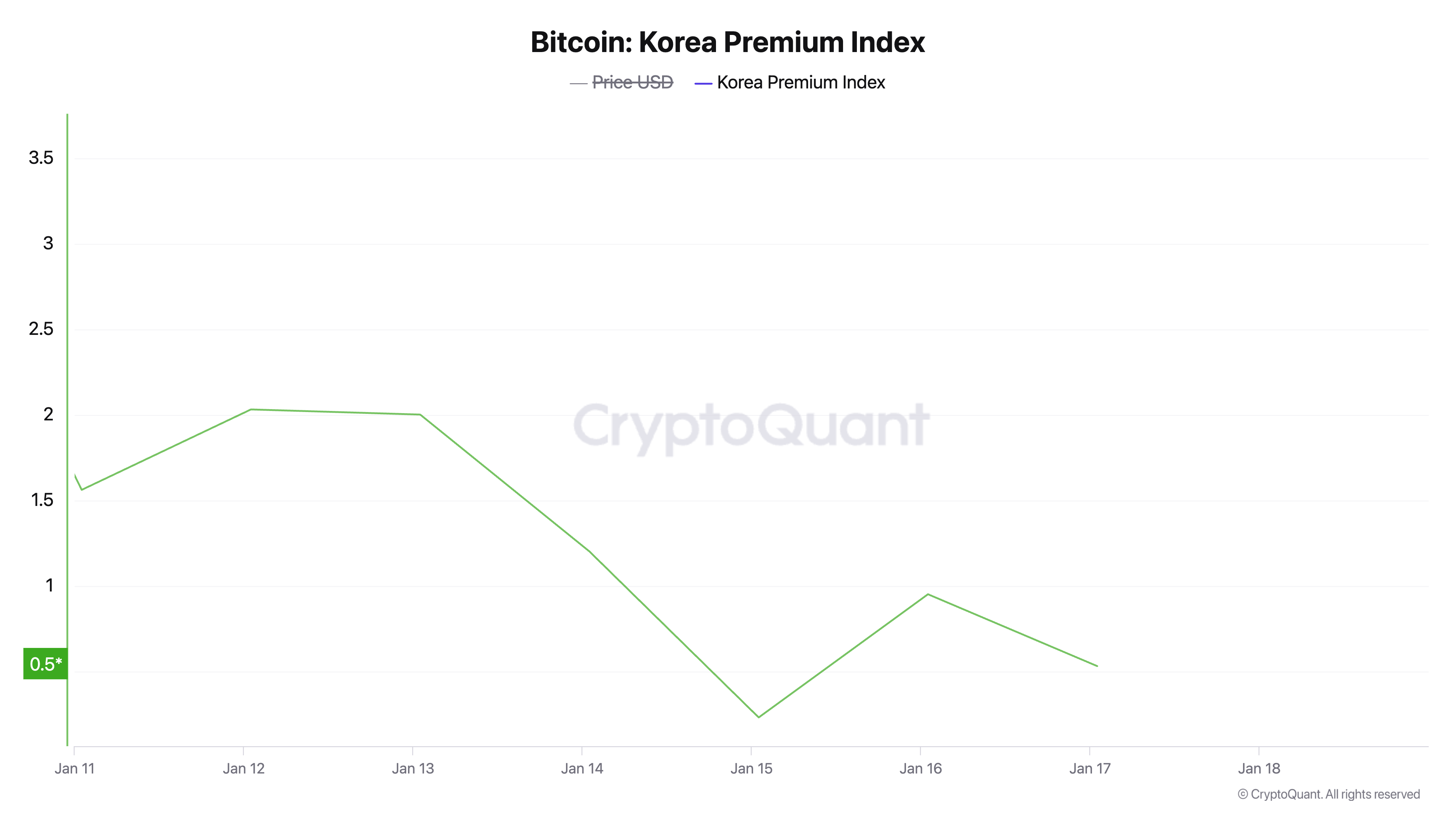 BTC Kore Premium Endeksi.