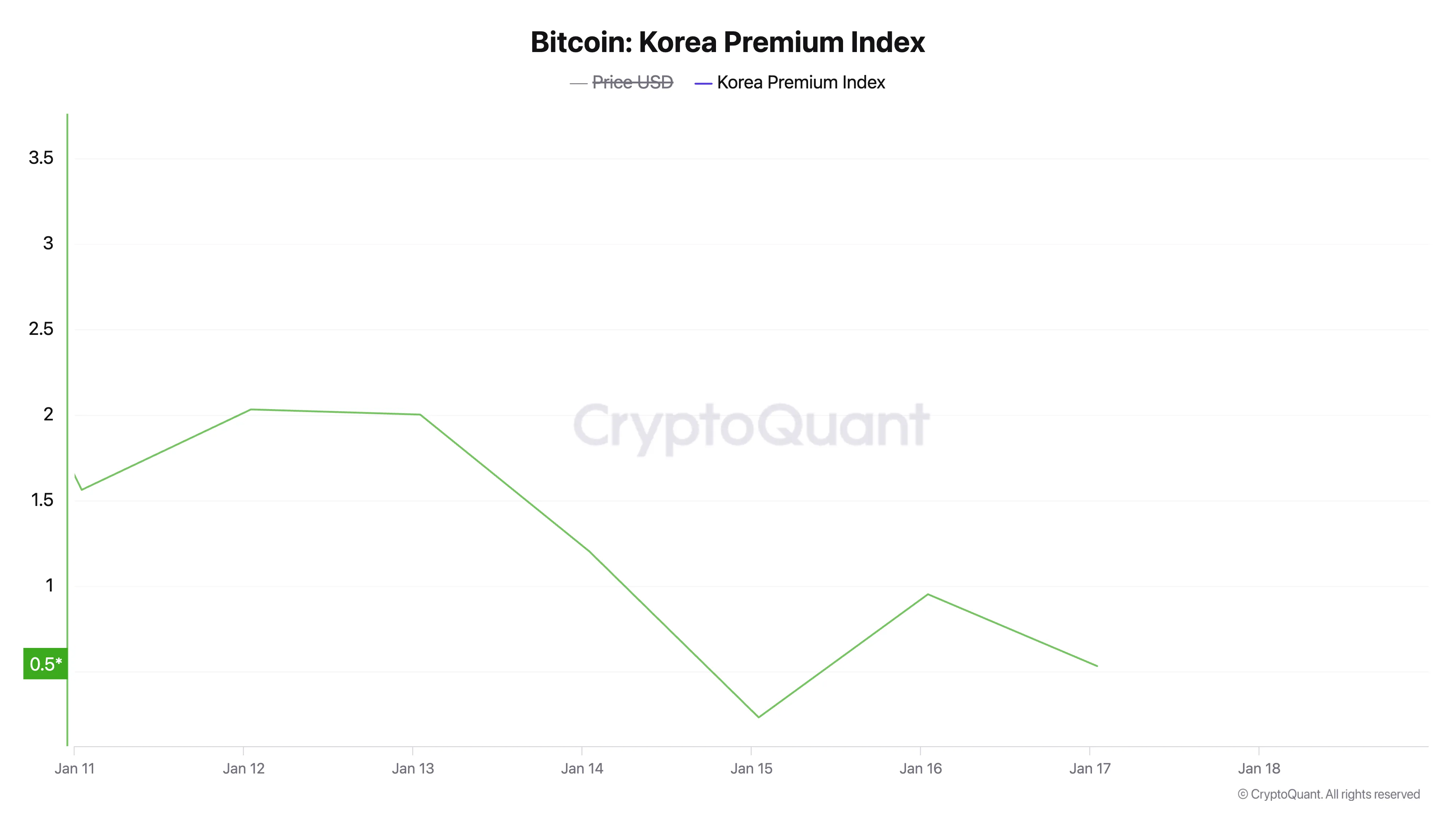BTC Kore Premium Endeksi.