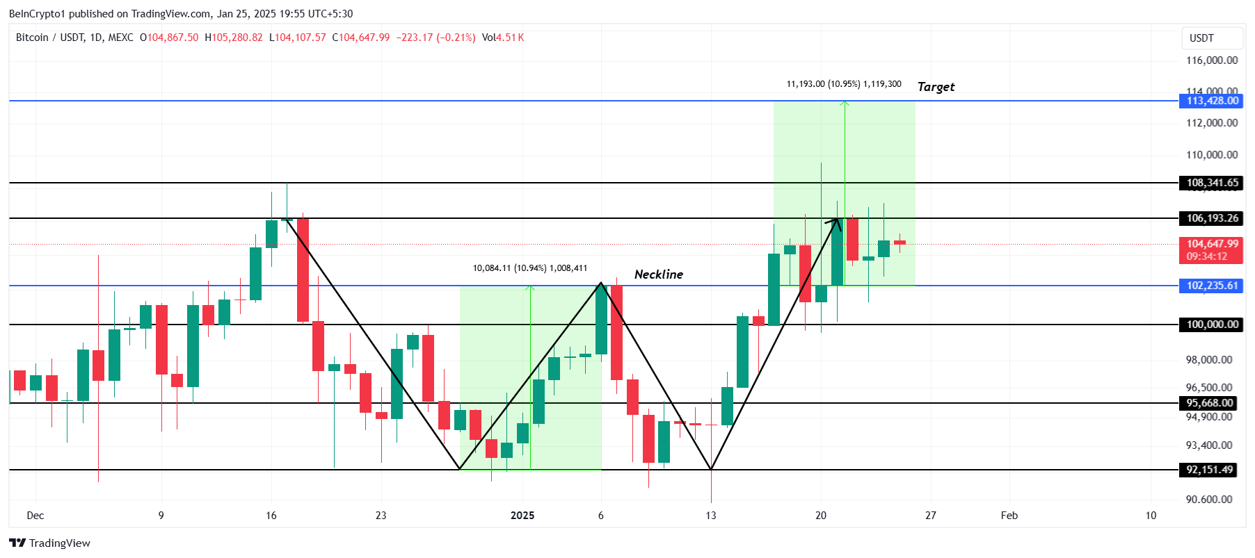 Bitcoin Price Analysis