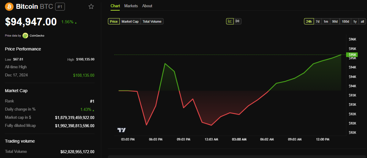 BTC Fiyat Performansı