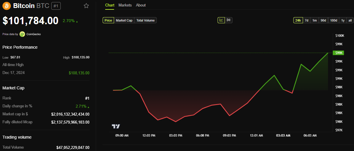 BTC Fiyat Performansı