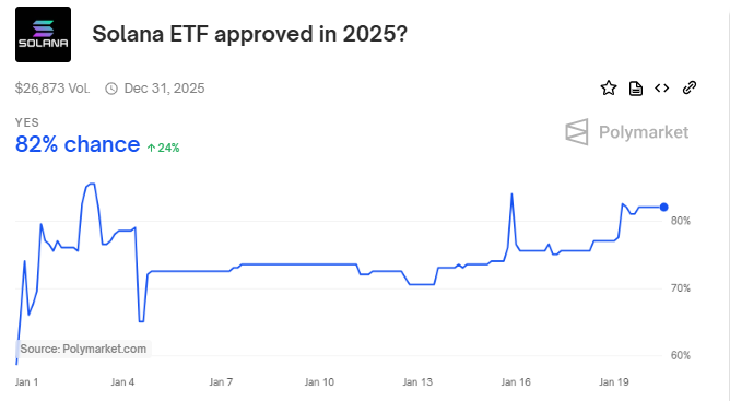 2025'te Solana ETF için %82 Şans