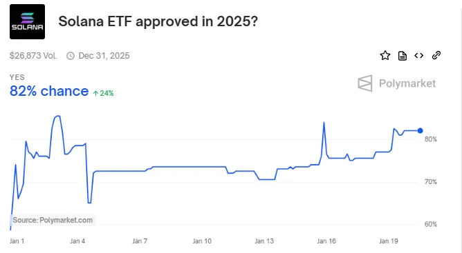 2025'te Solana ETF için %82 Şans