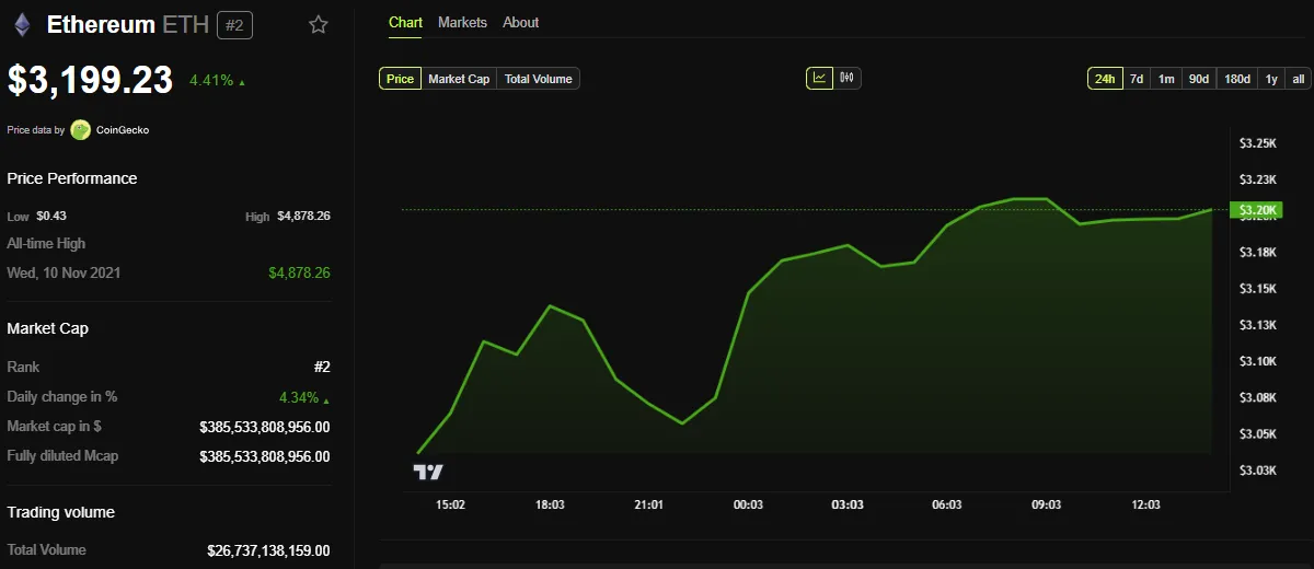ETH fiyat performansı