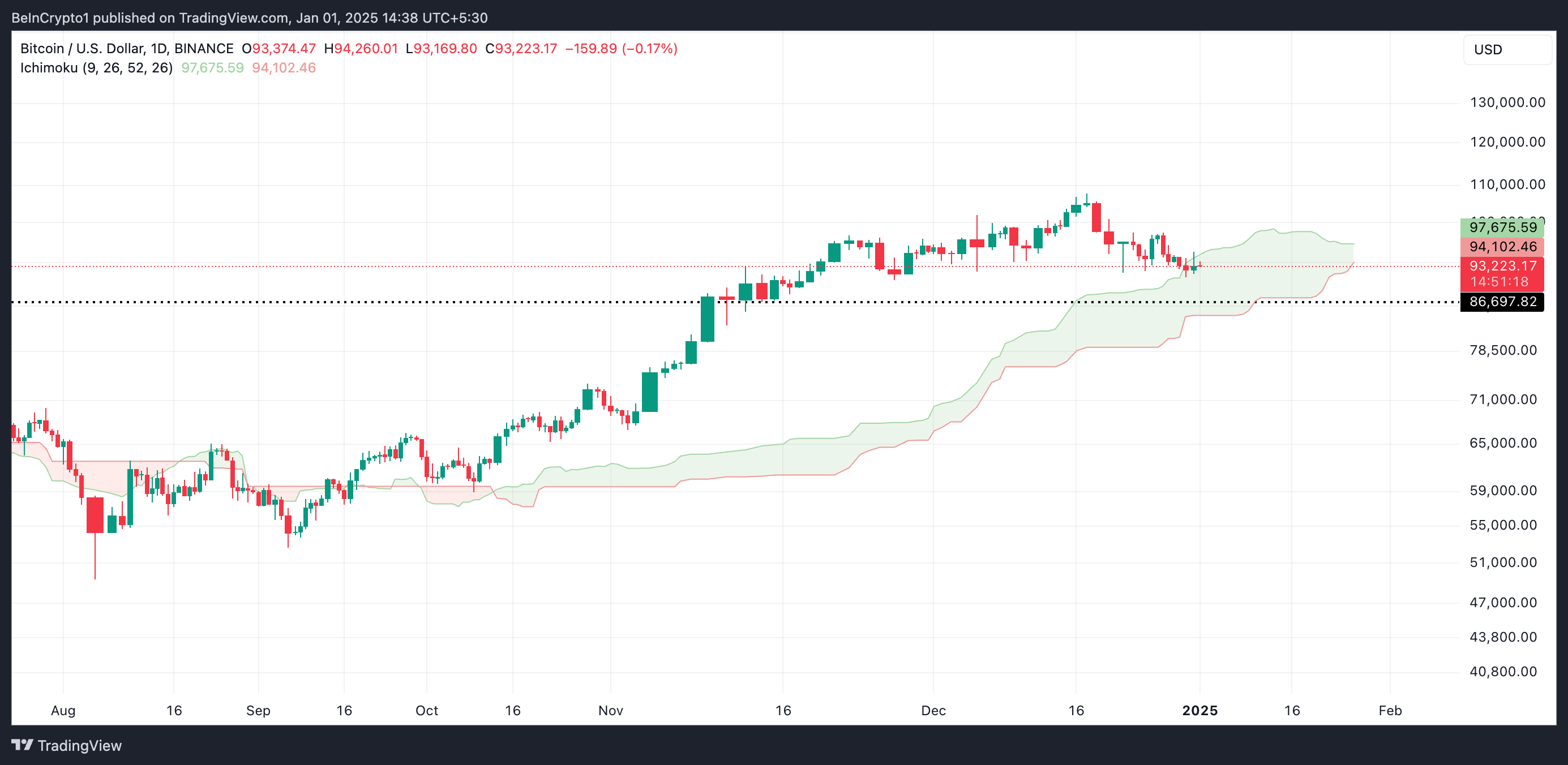Bitcoin Ichimoku Bulutu