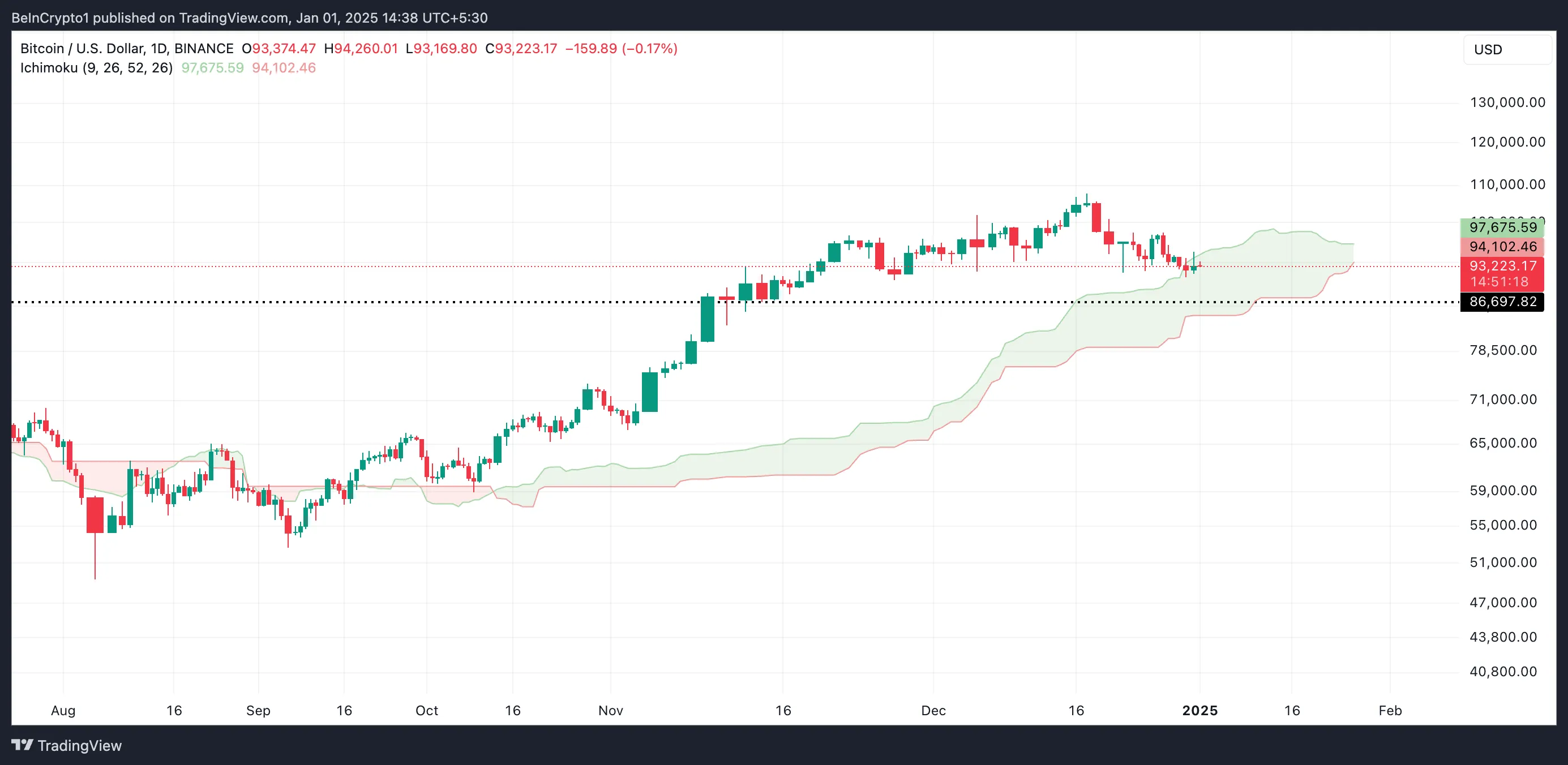 Bitcoin Ichimoku Bulutu