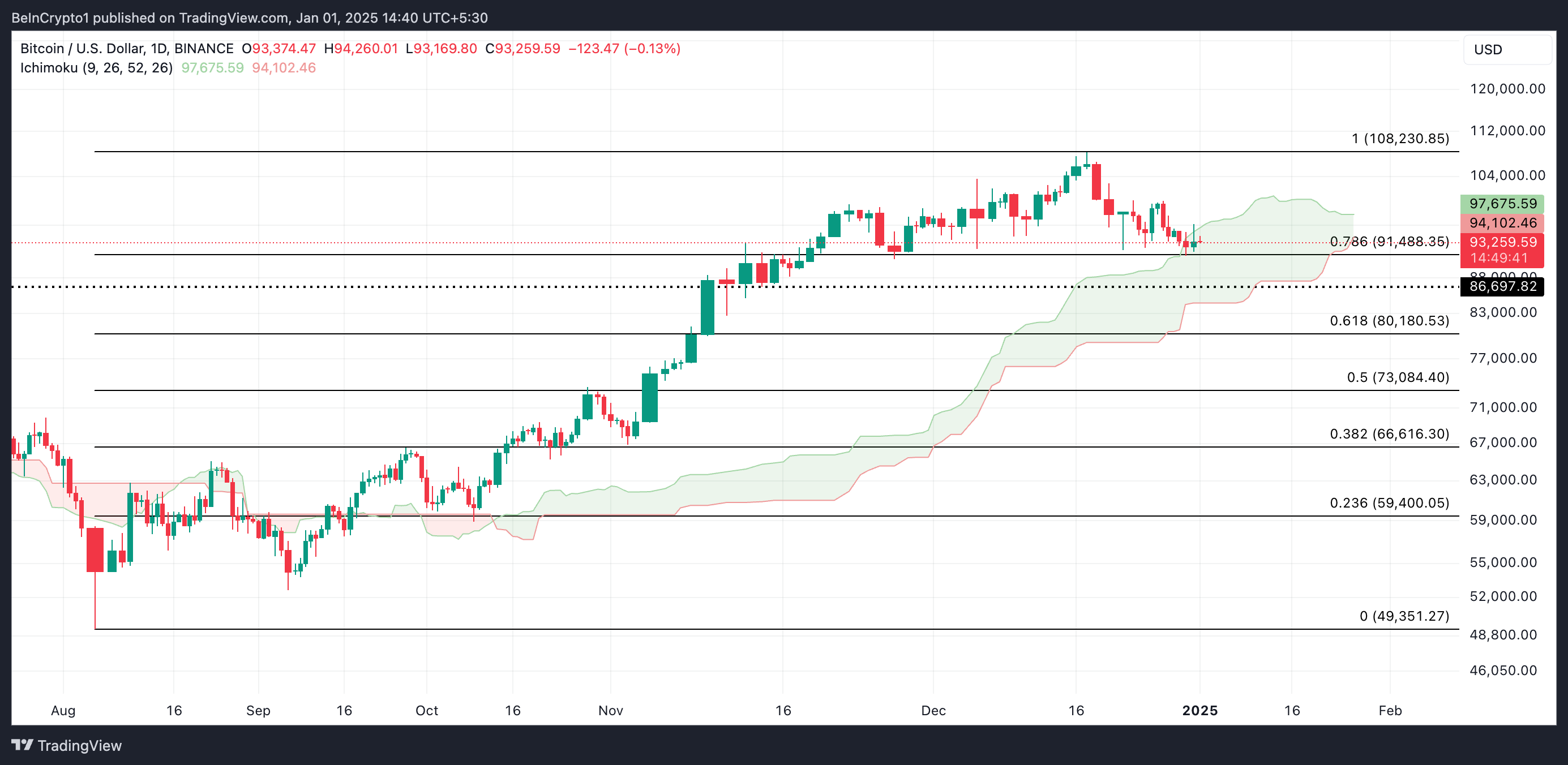 Bitcoin Fiyat Analizi.