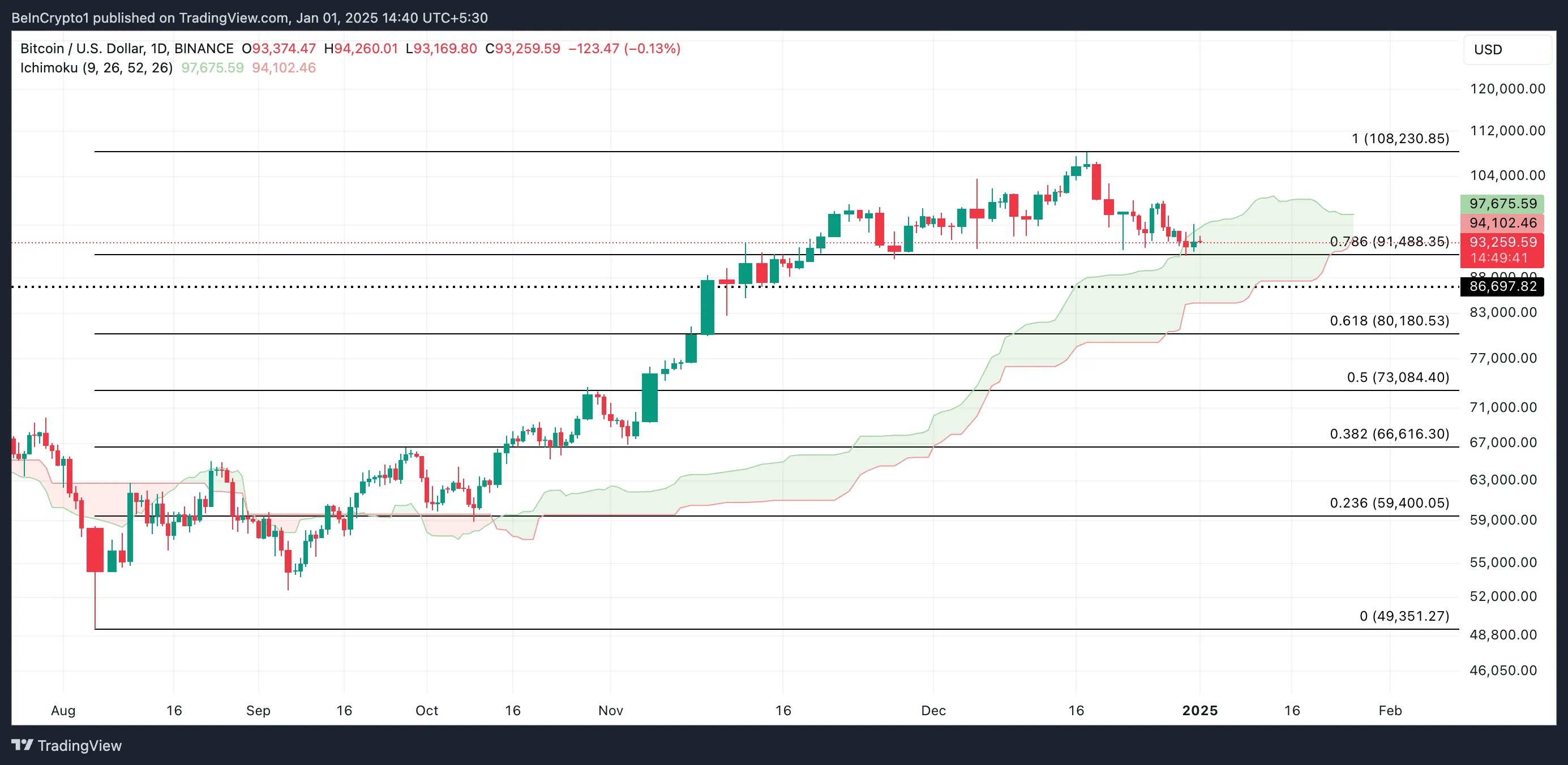 Bitcoin Fiyat Analizi.