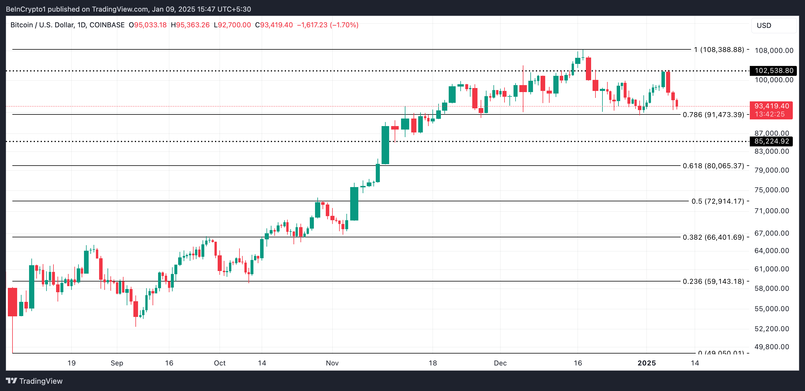 Bitcoin Fiyat Analizi.