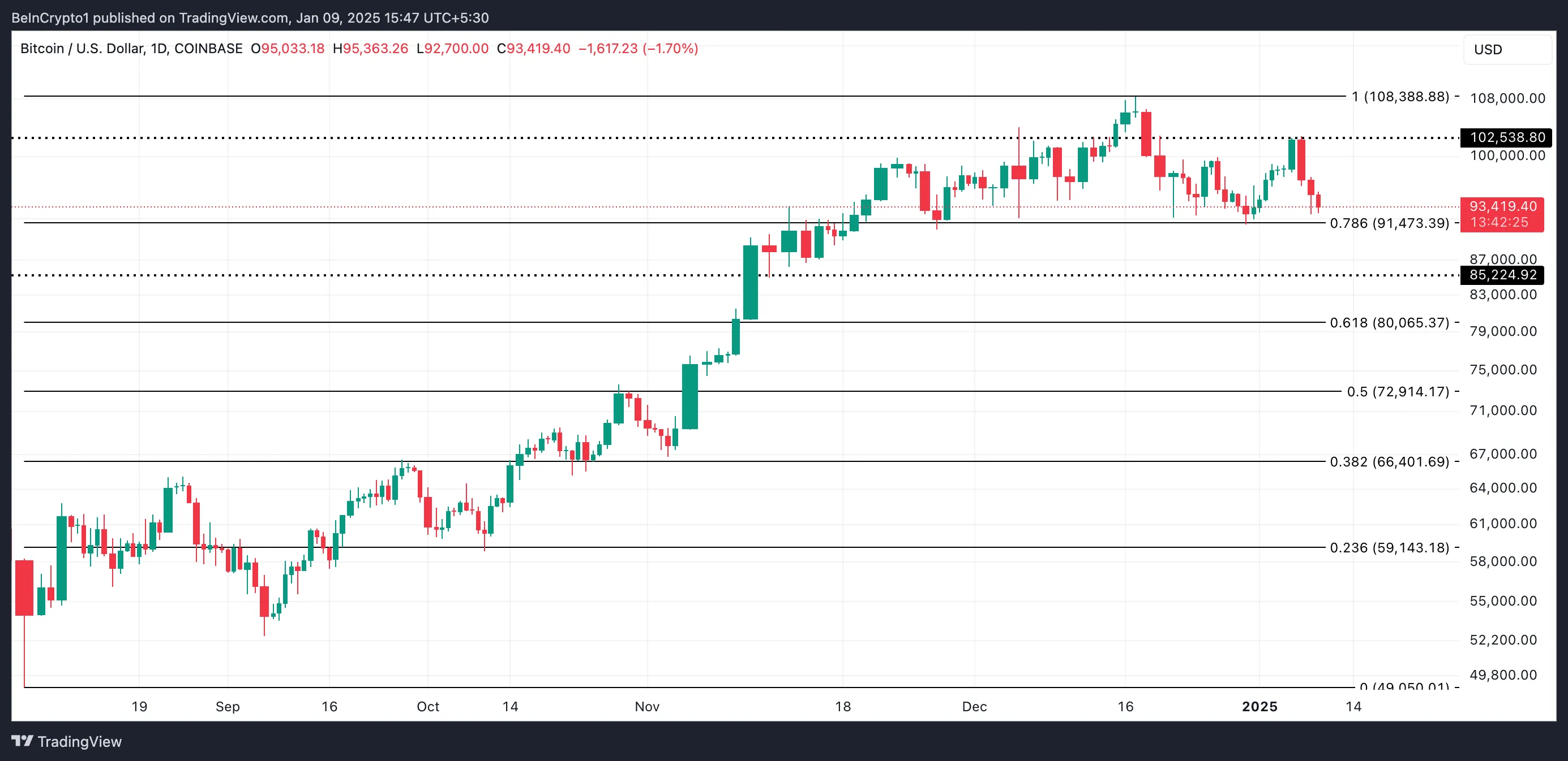 Bitcoin Fiyat Analizi.