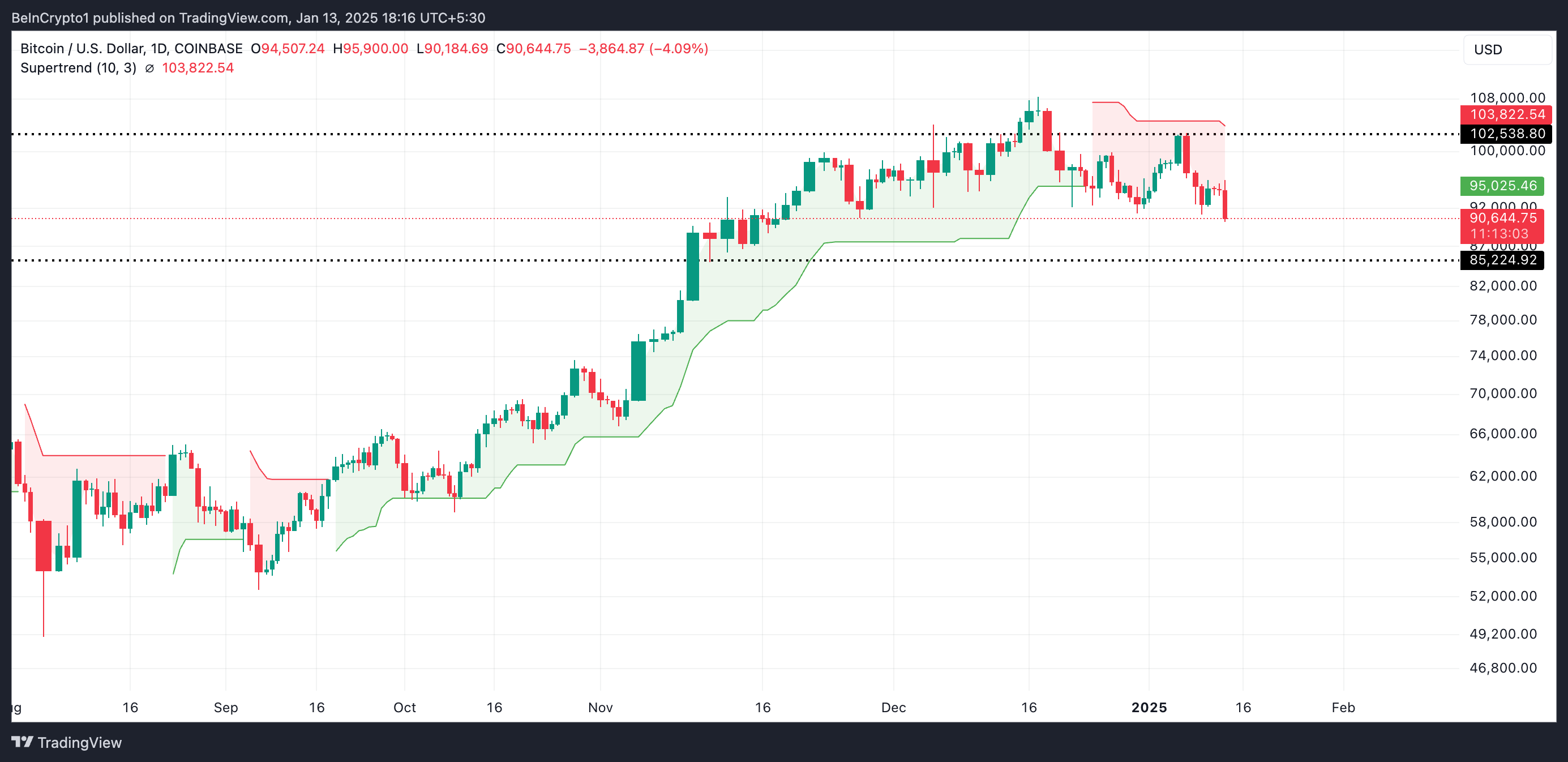 Bitcoin Super Trend Göstergesi.