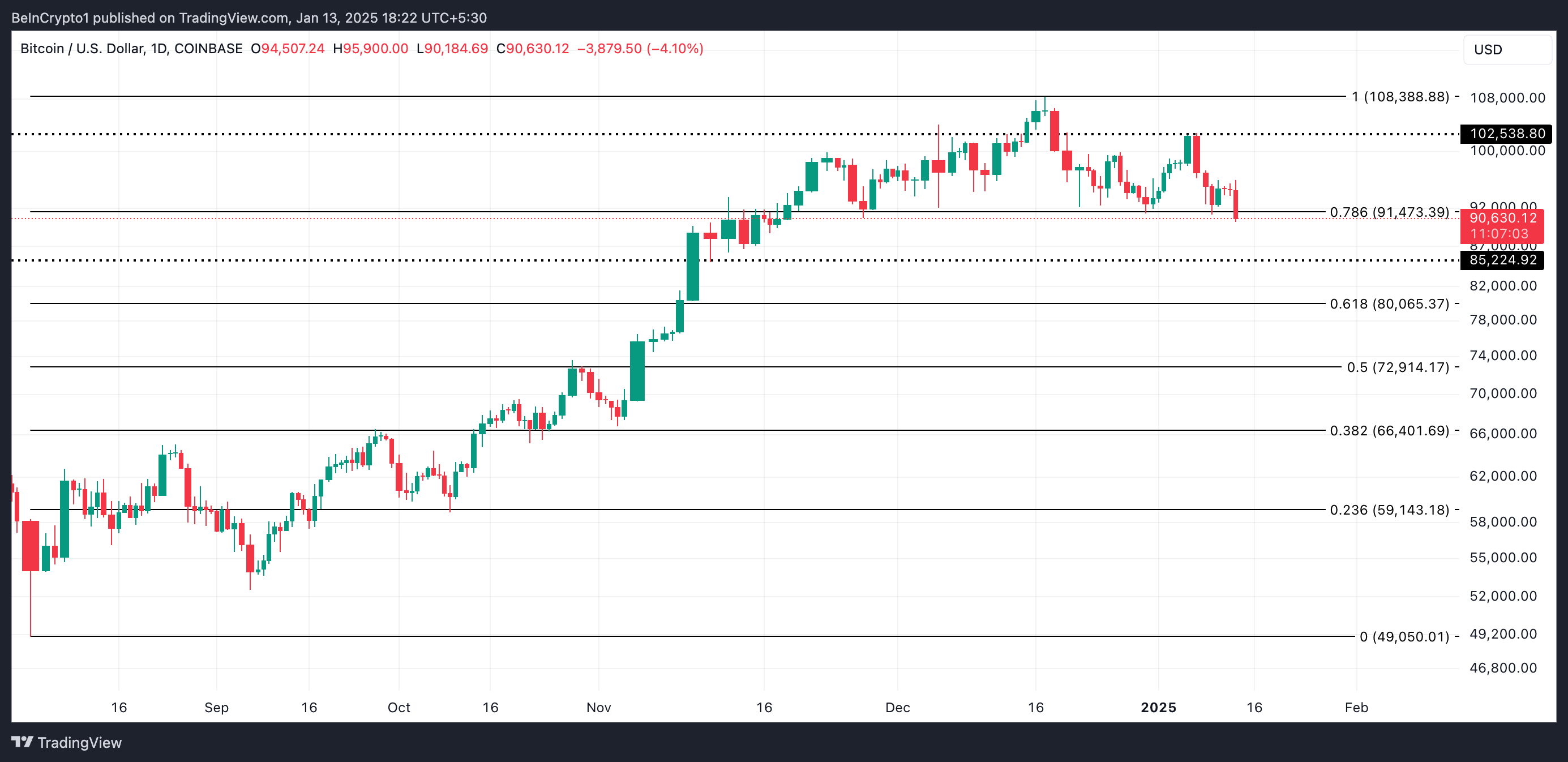 Bitcoin Fiyat Analizi
