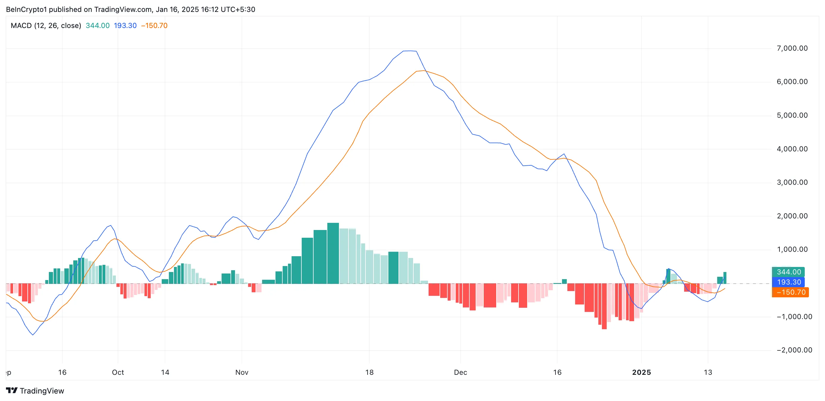 BTC MACD.