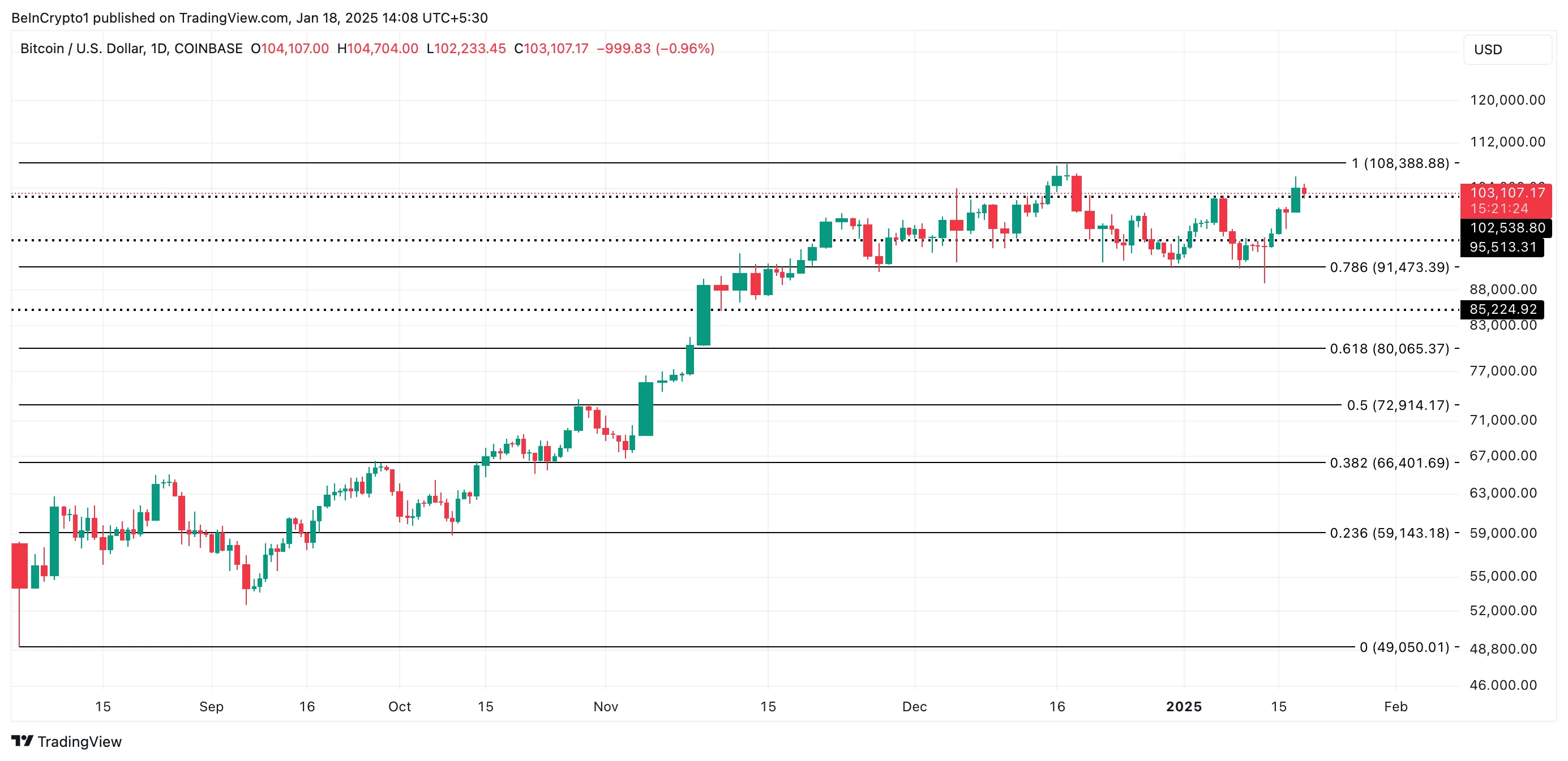 BTC Fiyat Analizi.