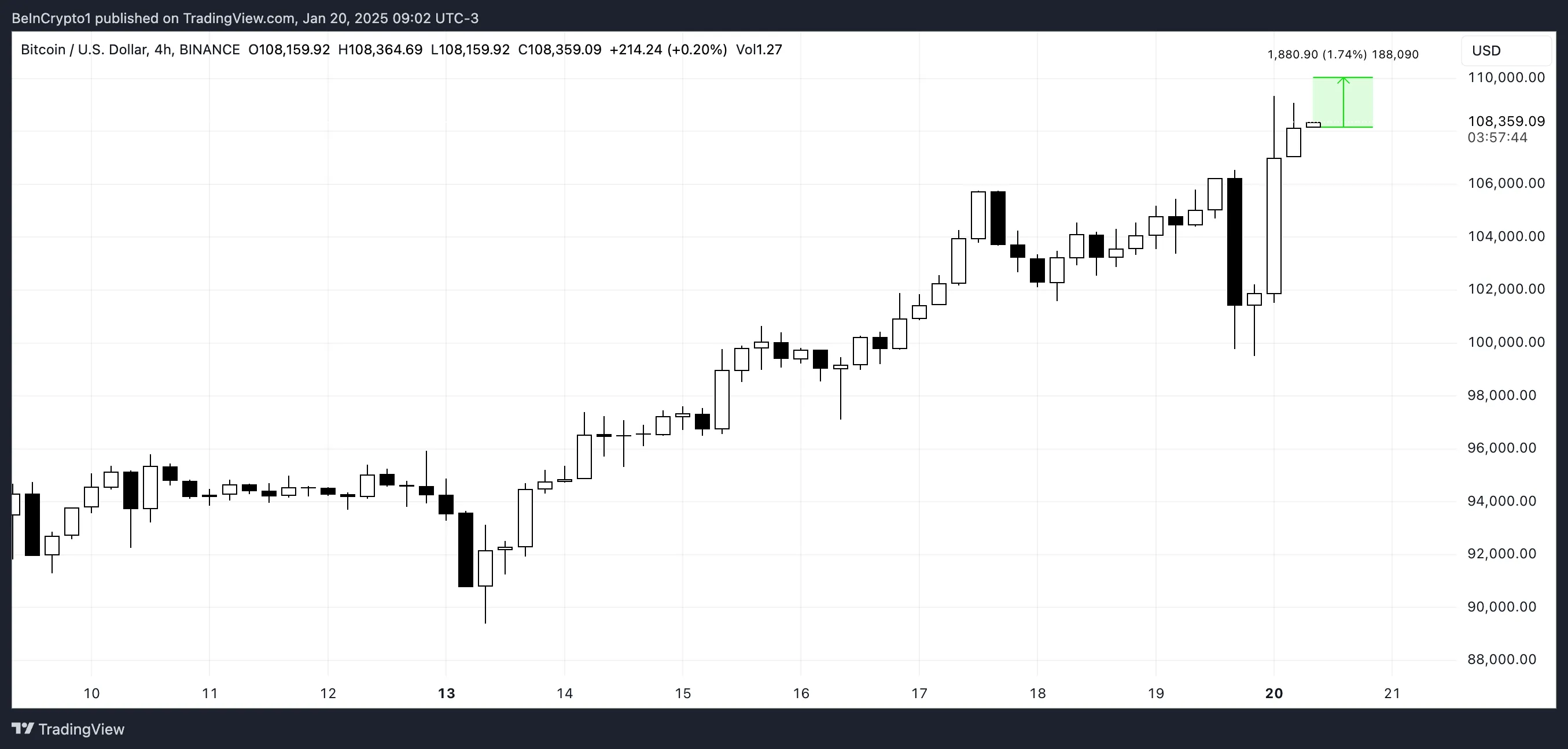 BTC Fiyat Grafiği.