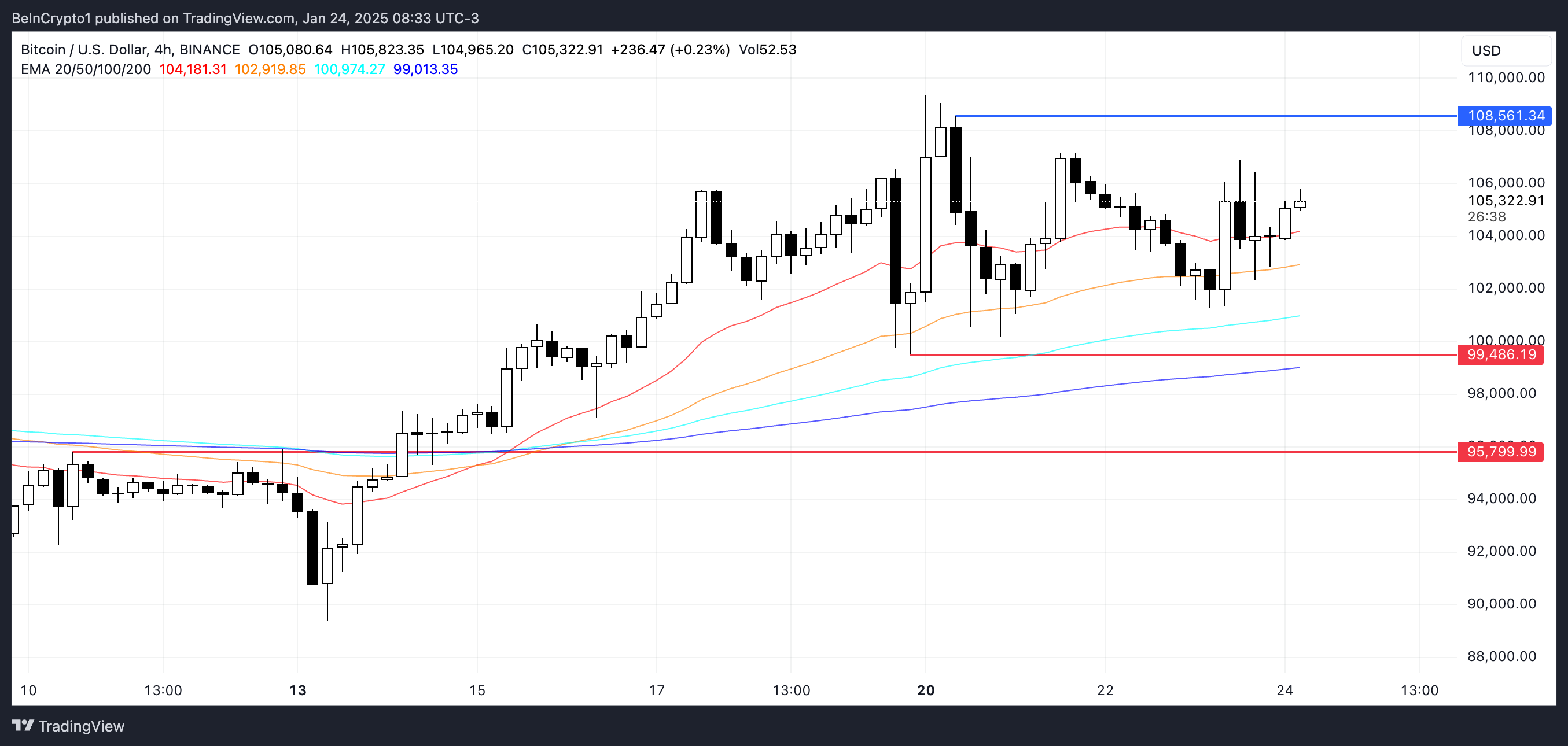 BTC Fiyat Analizi.