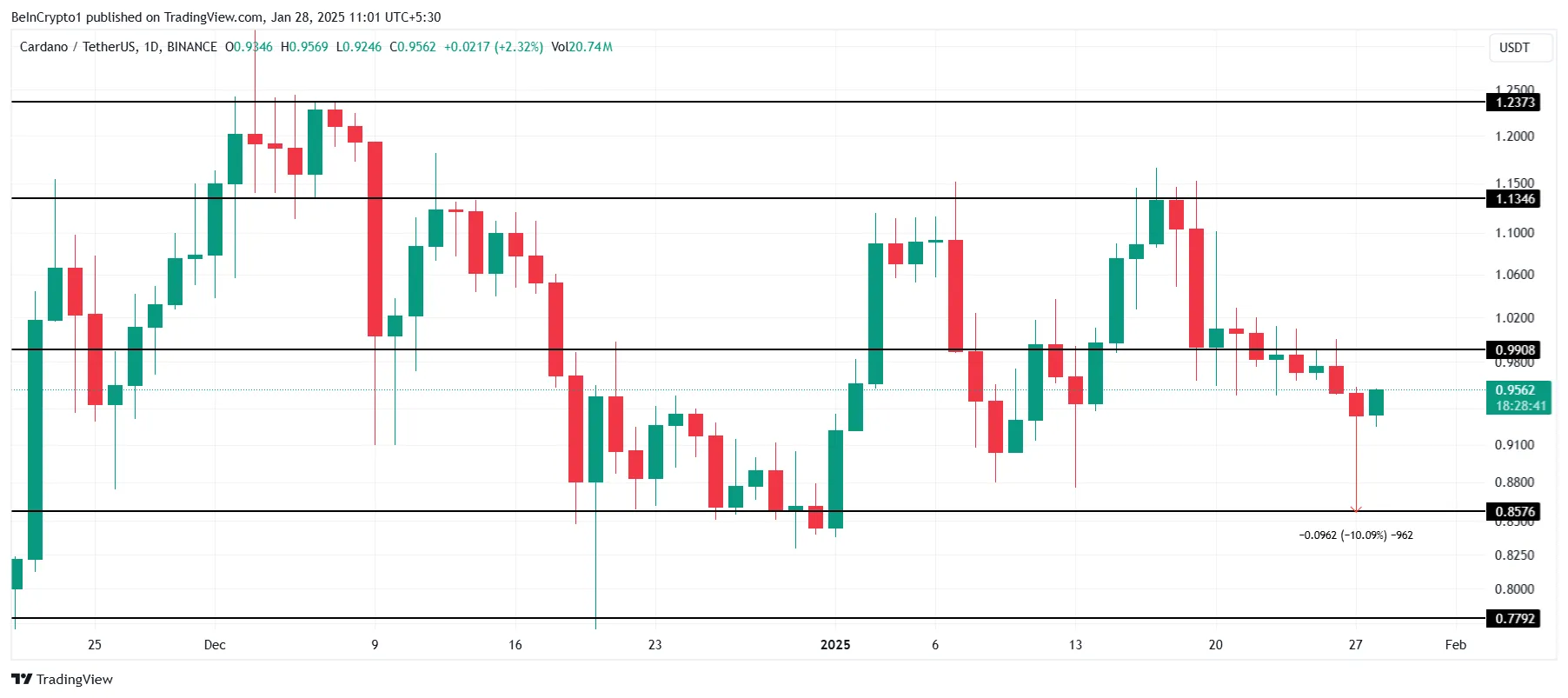 Cardano Fiyat Analizi.
