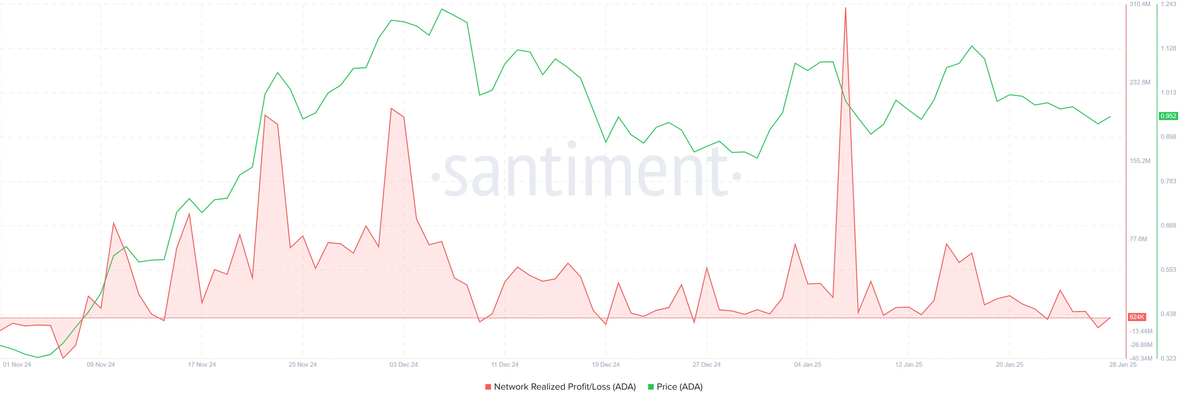 Cardano Gerçekleşen Kar/Zarar
