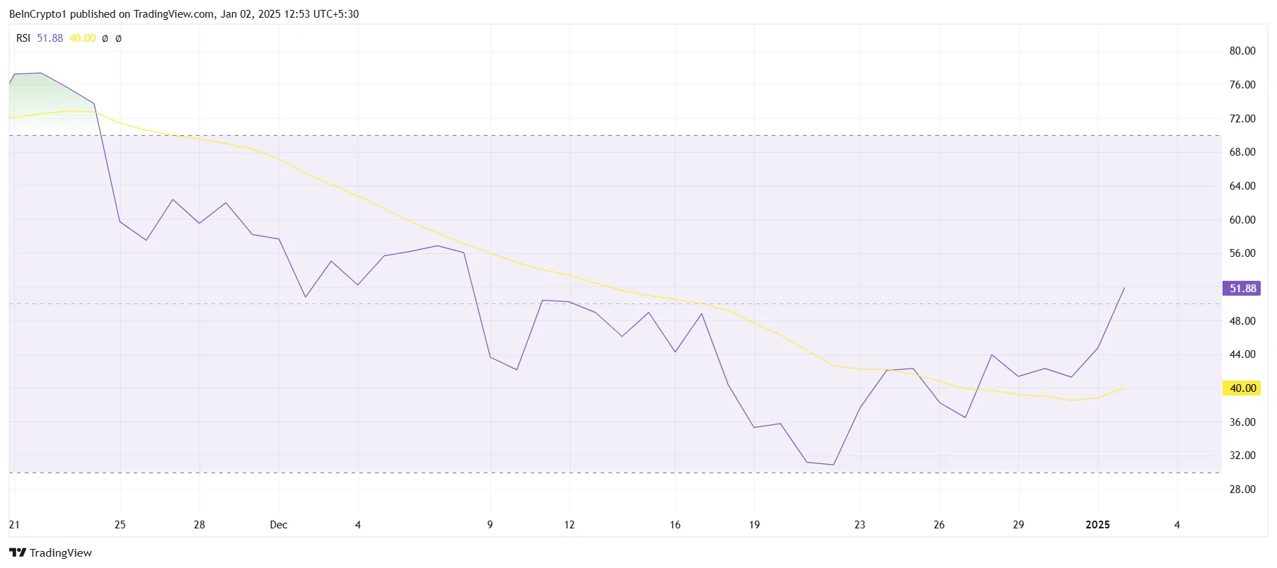 Solana RSI.