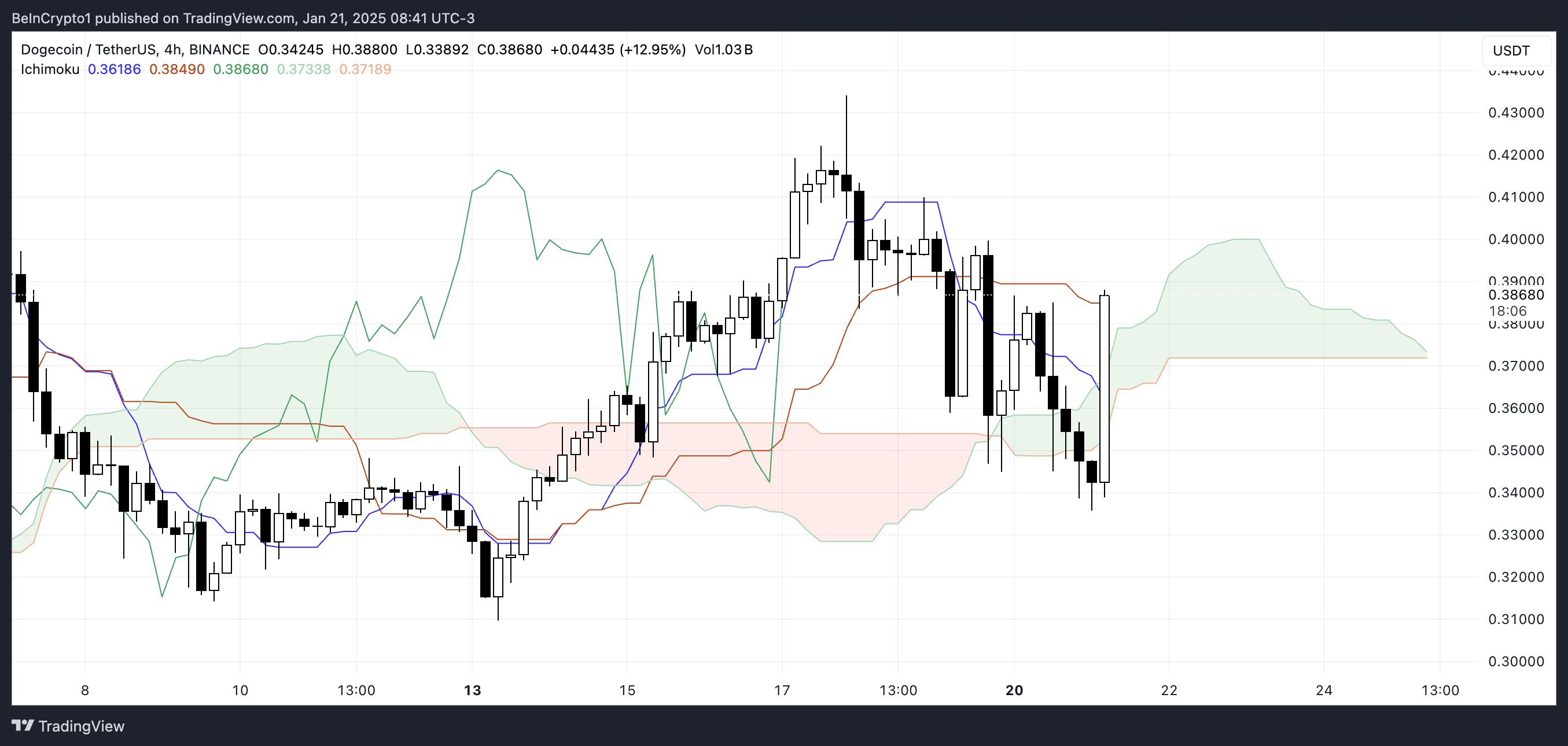 DOGE Ichimoku Bulutu.