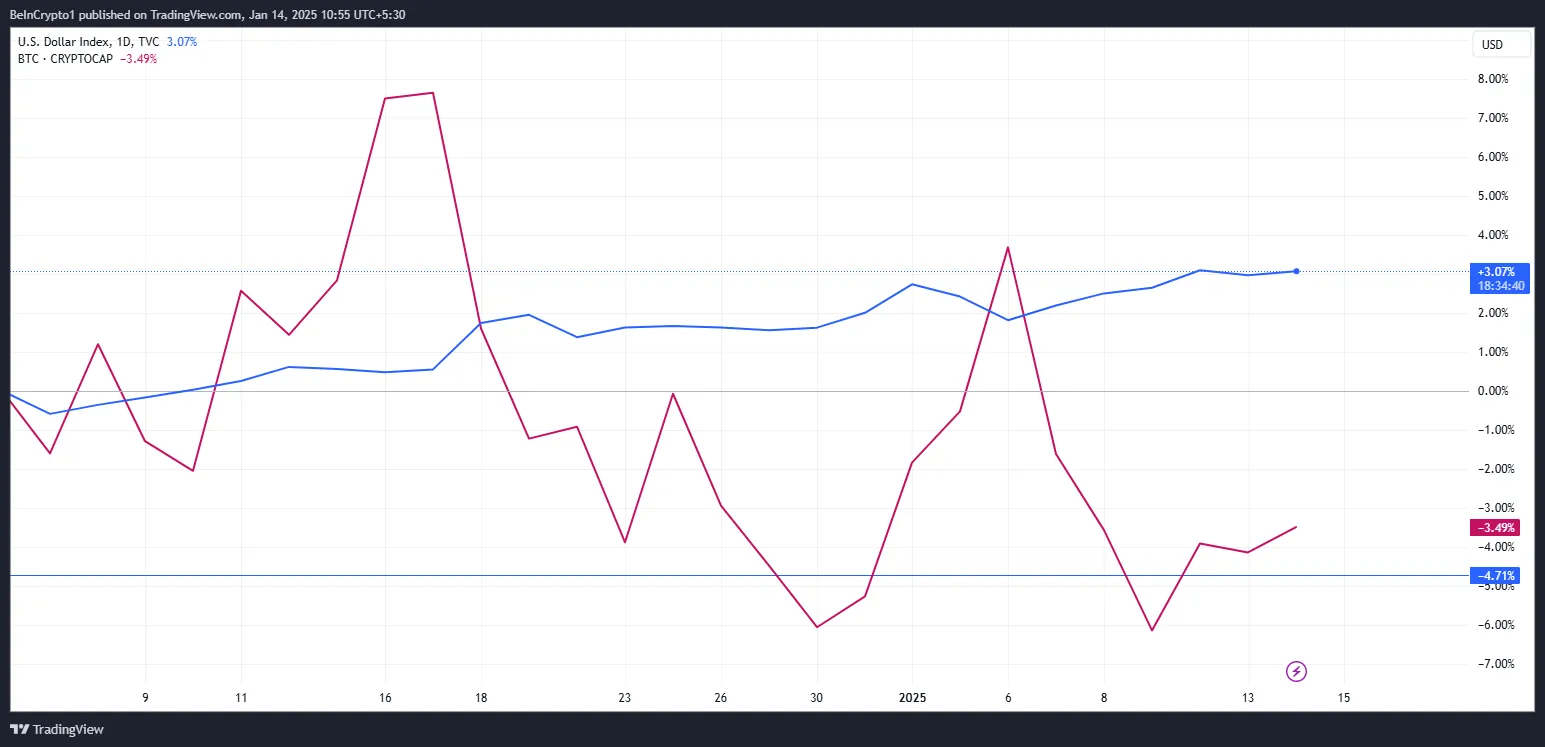 DXY ve Bitcoin Performansı